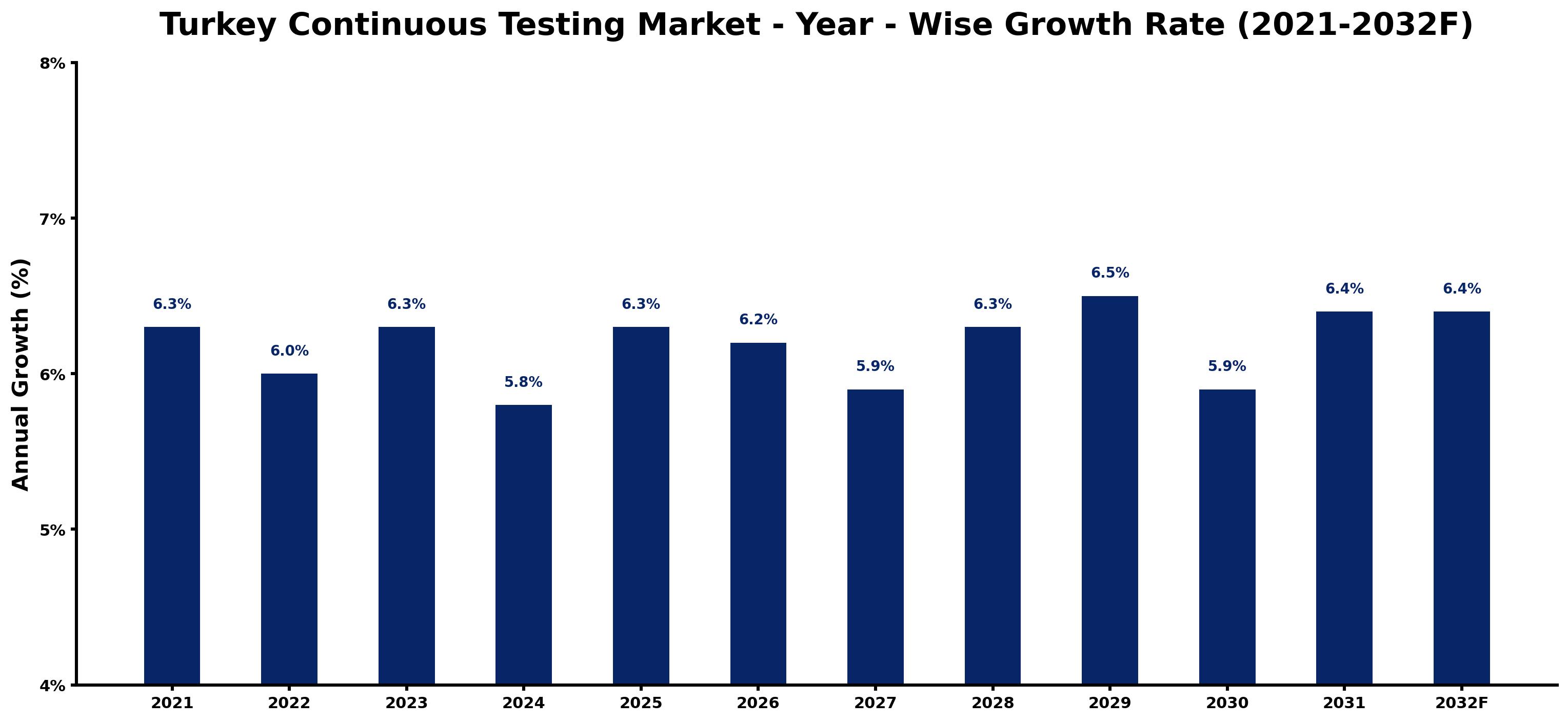 Turkey Continuous Testing Market Year-wise Growth Rate and Key Drivers