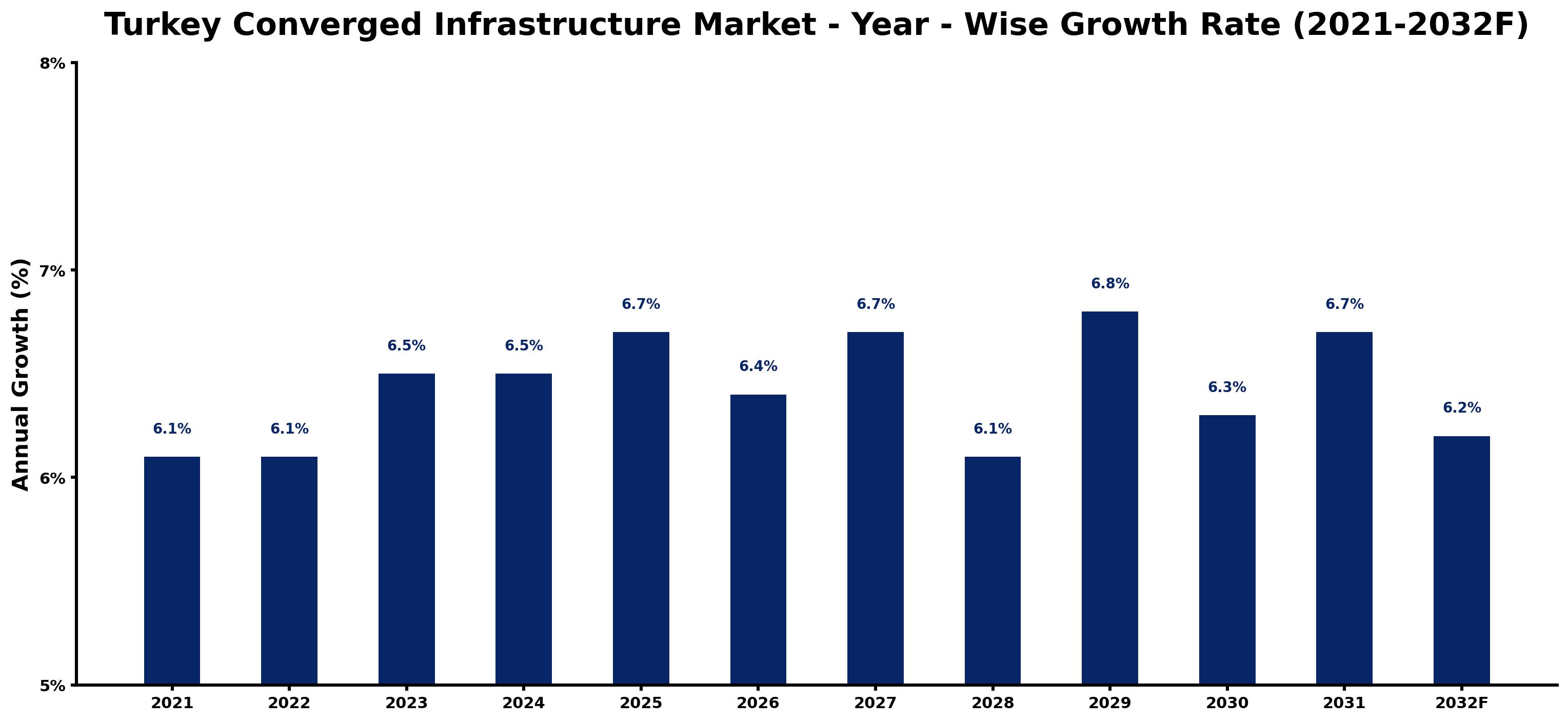 Turkey Converged Infrastructure Market Year-wise Growth Rate and Key Drivers