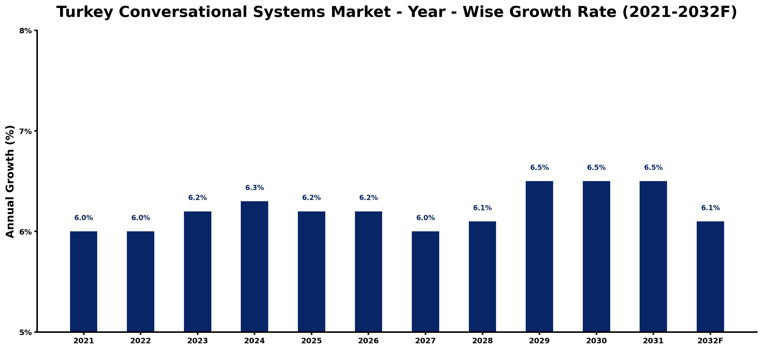 Turkey Conversational Systems Market Year-wise Growth Rate and Key Drivers