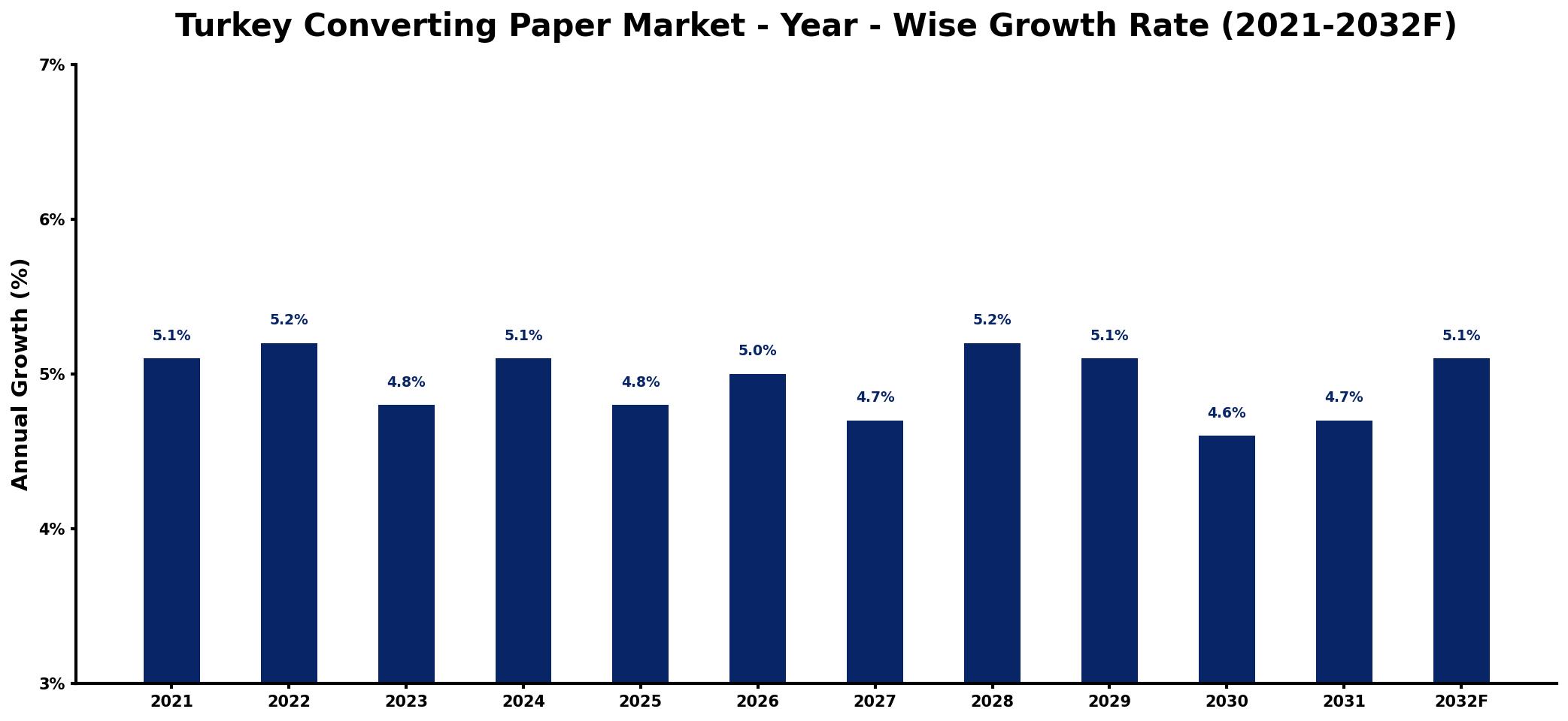 Turkey Converting Paper Market Year-wise Growth Rate and Key Drivers