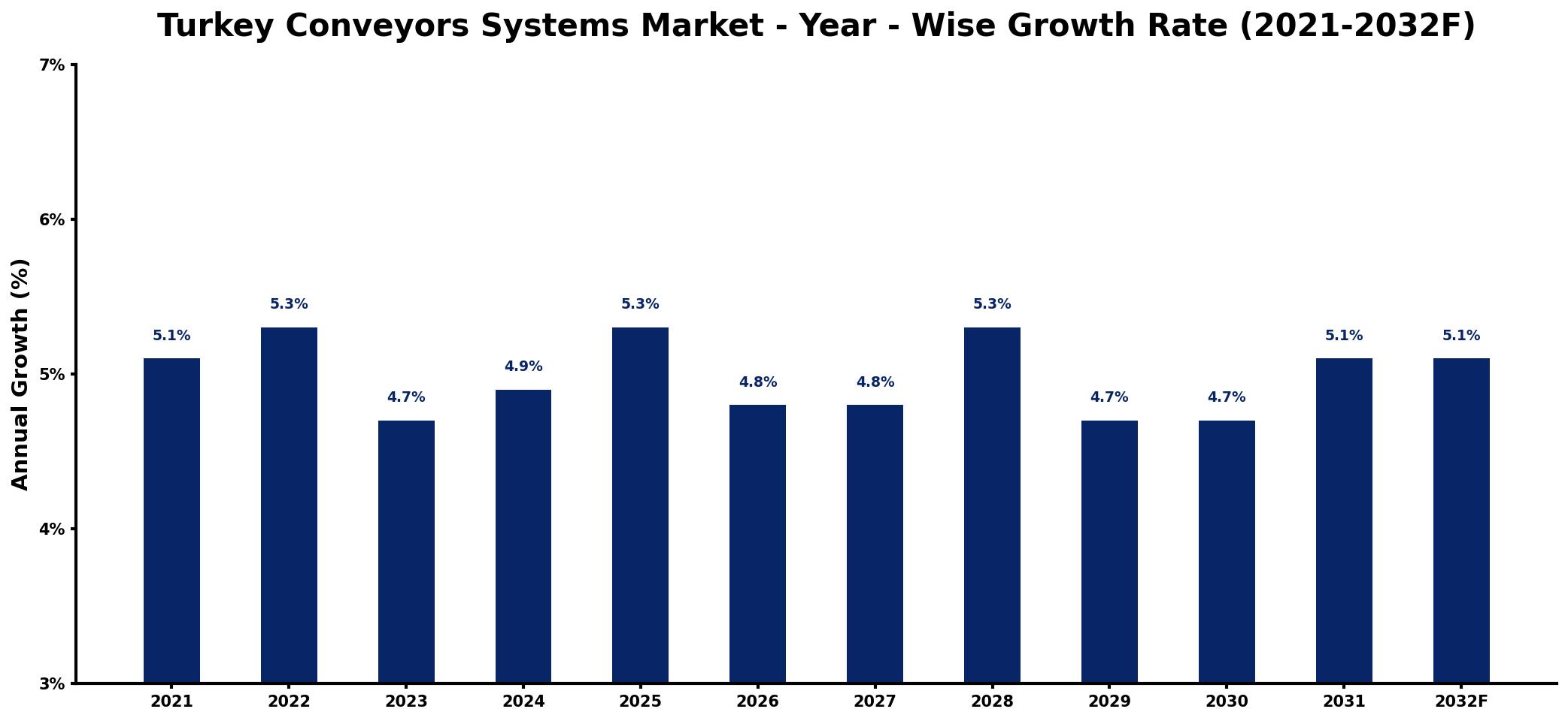 Turkey Conveyors Systems Market Year-wise Growth Rate and Key Drivers