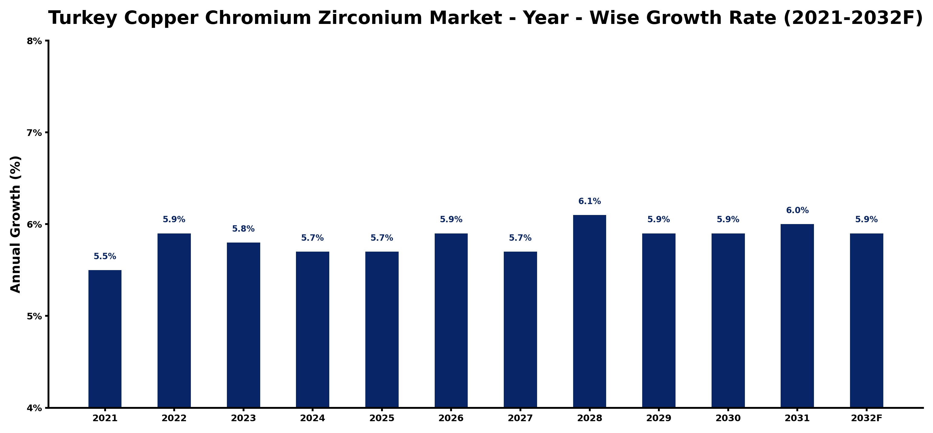 Turkey Copper Chromium Zirconium Market Year-wise Growth Rate and Key Drivers