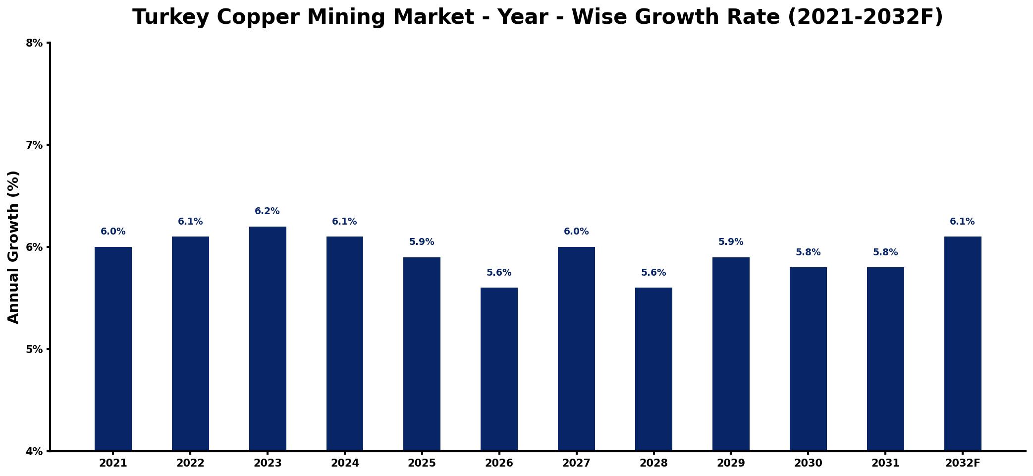 Turkey Copper Mining Market Year-wise Growth Rate and Key Drivers