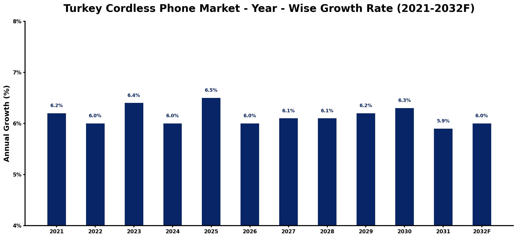 Turkey Cordless Phone Market Year-wise Growth Rate and Key Drivers