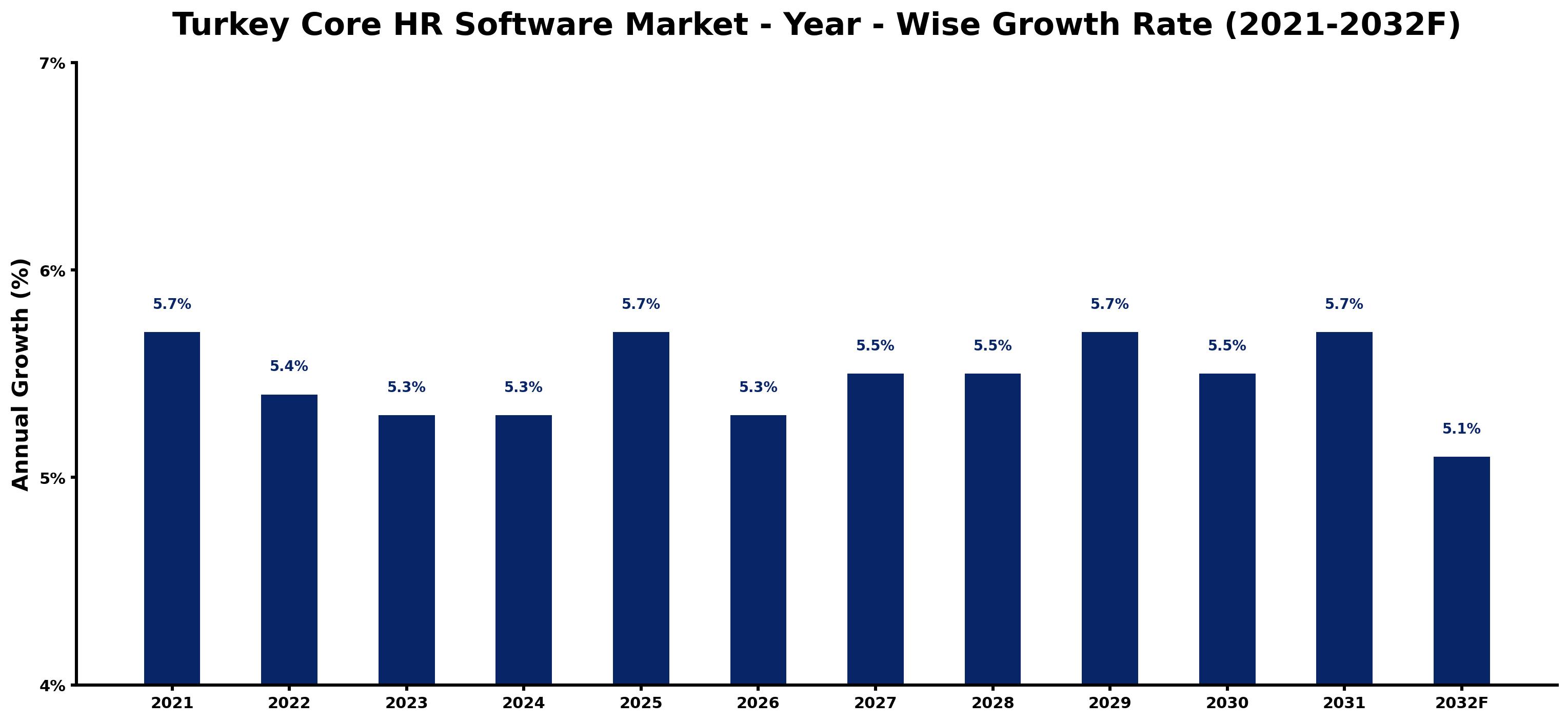 Turkey Core HR Software Market Year-wise Growth Rate and Key Drivers
