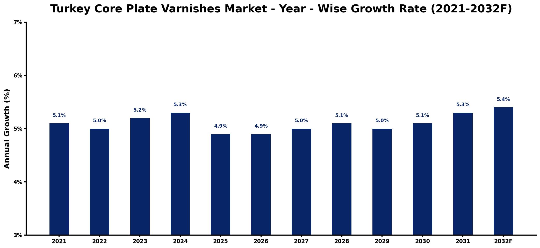 Turkey Core Plate Varnishes Market Year-wise Growth Rate and Key Drivers
