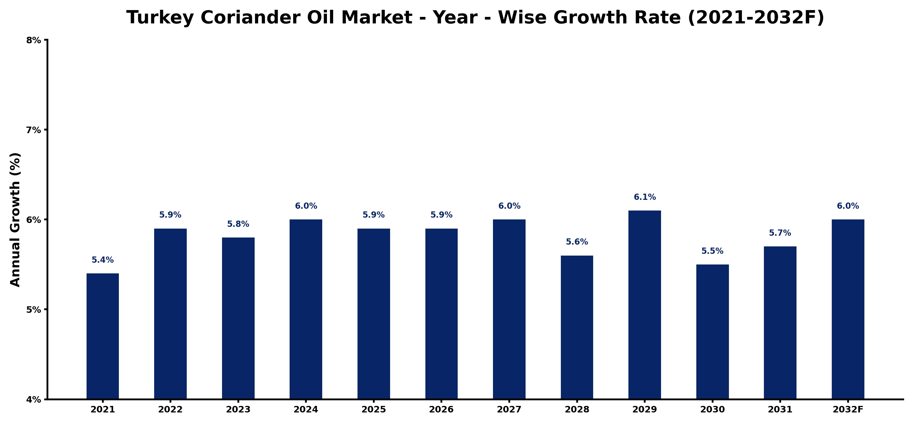 Turkey Coriander Oil Market Year-wise Growth Rate and Key Drivers