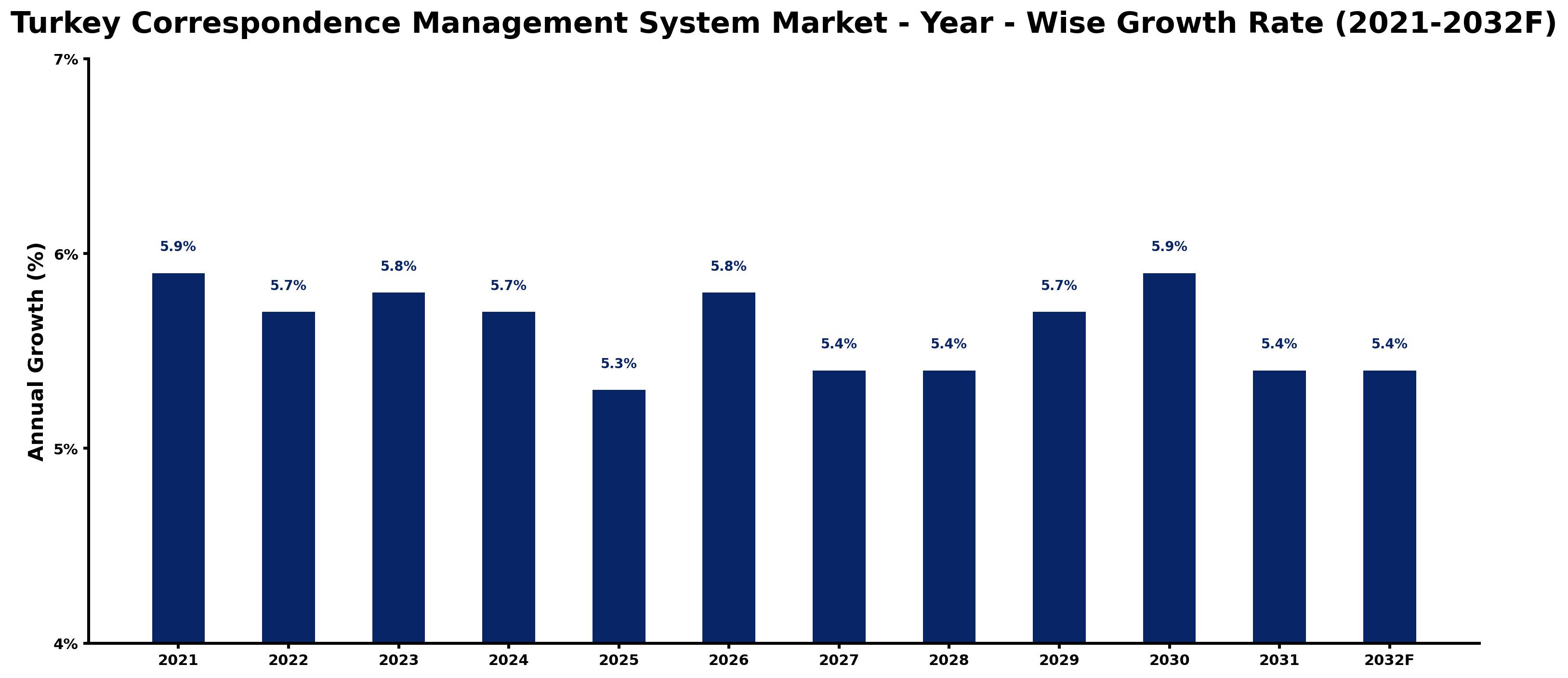 Turkey Correspondence Management System Market Year-wise Growth Rate and Key Drivers