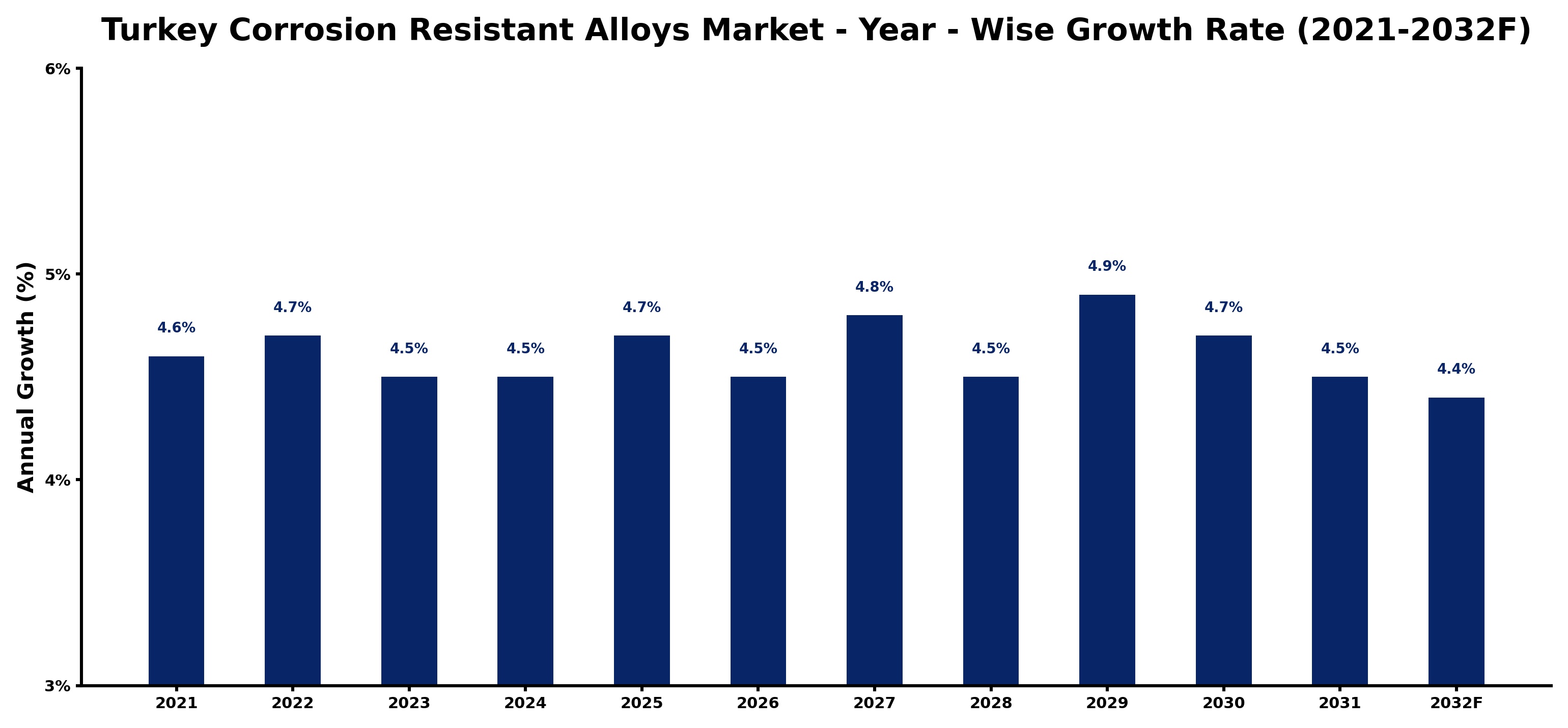 Turkey Corrosion Resistant Alloys Market Year-wise Growth Rate and Key Drivers
