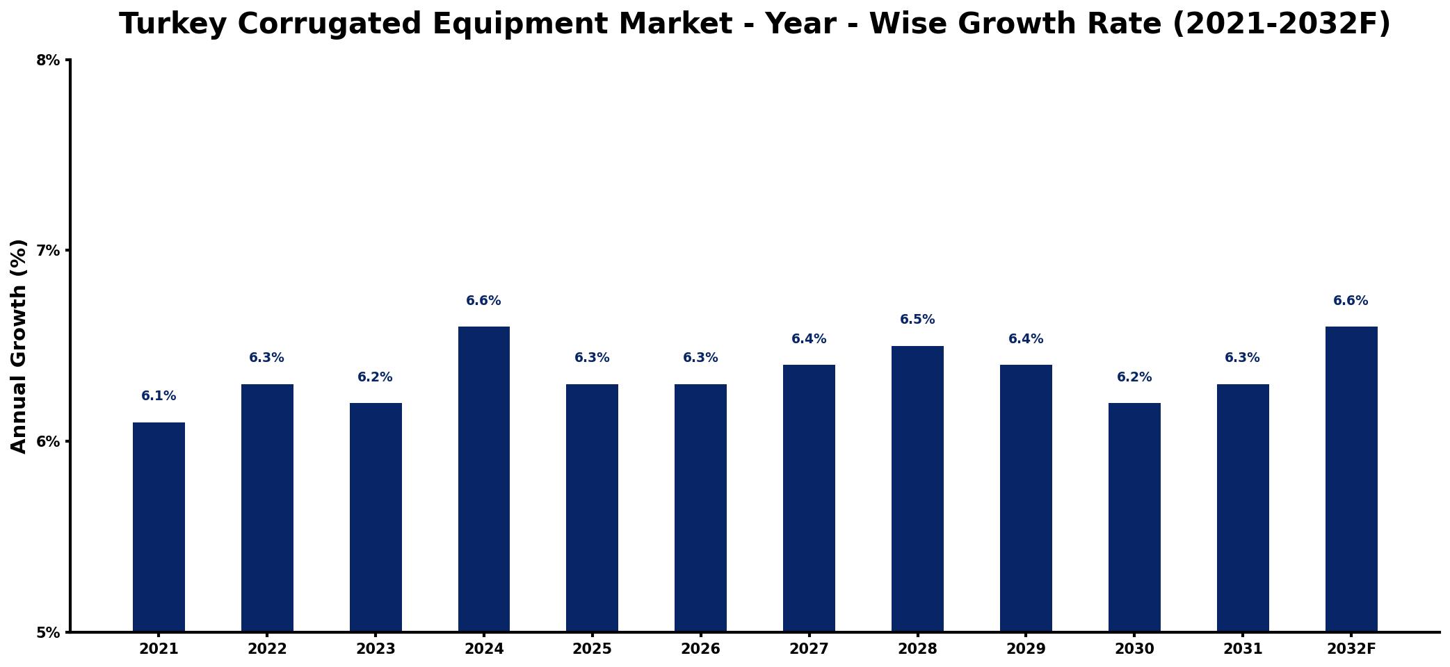 Turkey Corrugated Equipment Market Year-wise Growth Rate and Key Drivers