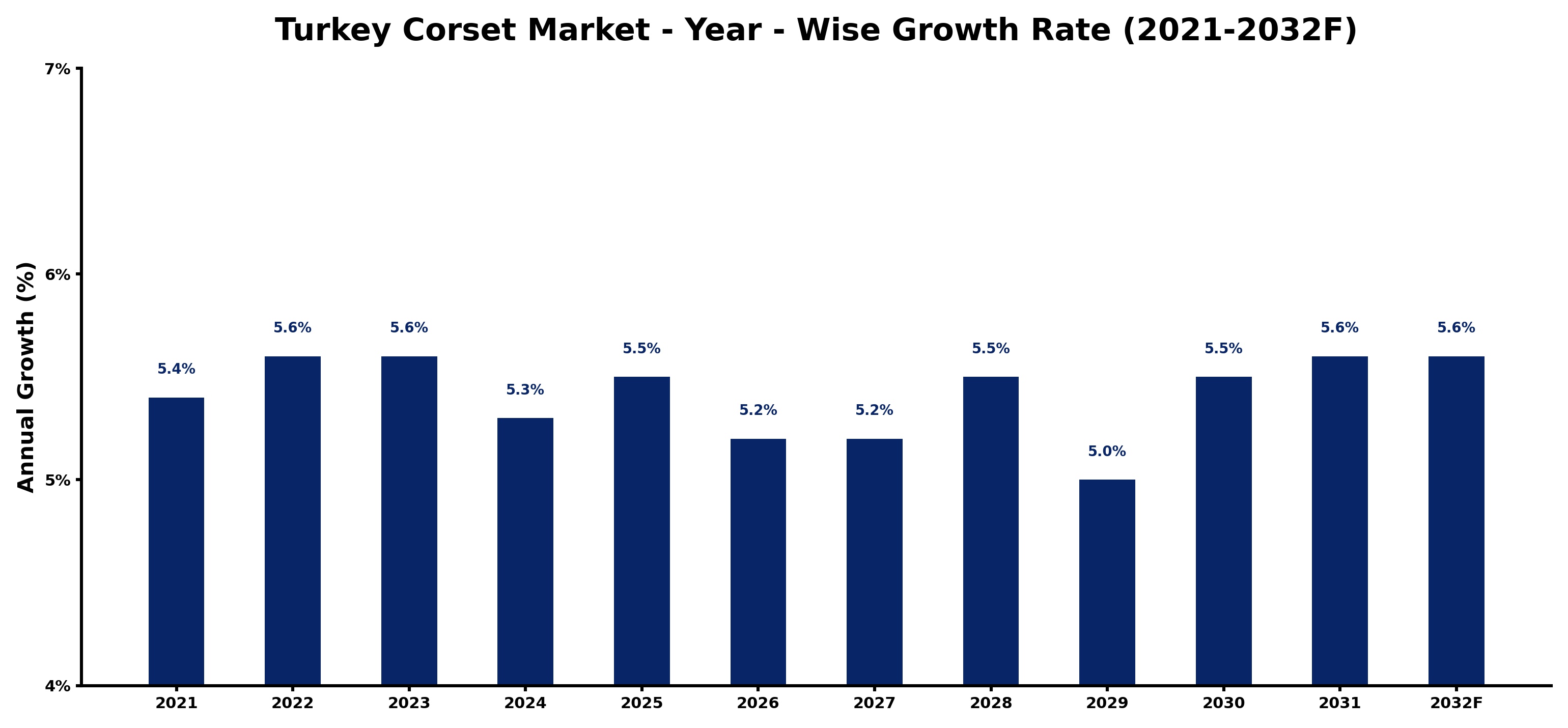 Turkey Corset Market Year-wise Growth Rate and Key Drivers