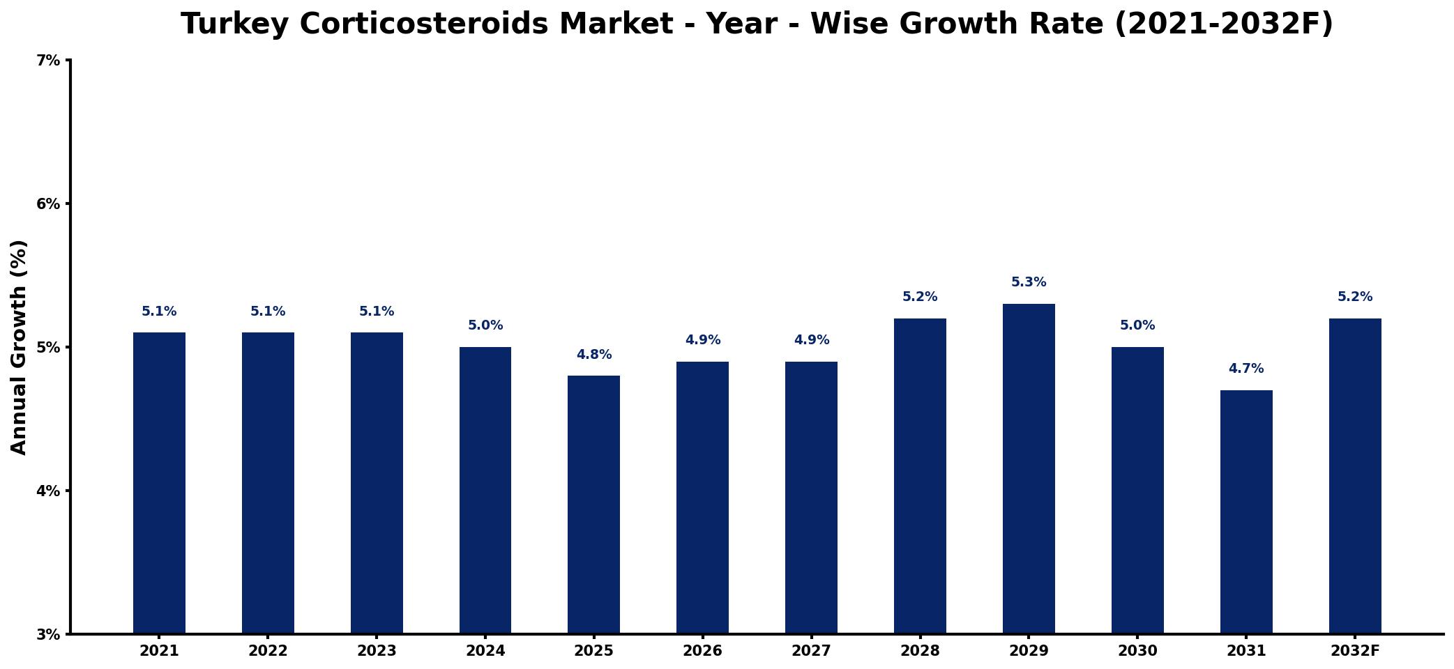 Turkey Corticosteroids Market Year-wise Growth Rate and Key Drivers