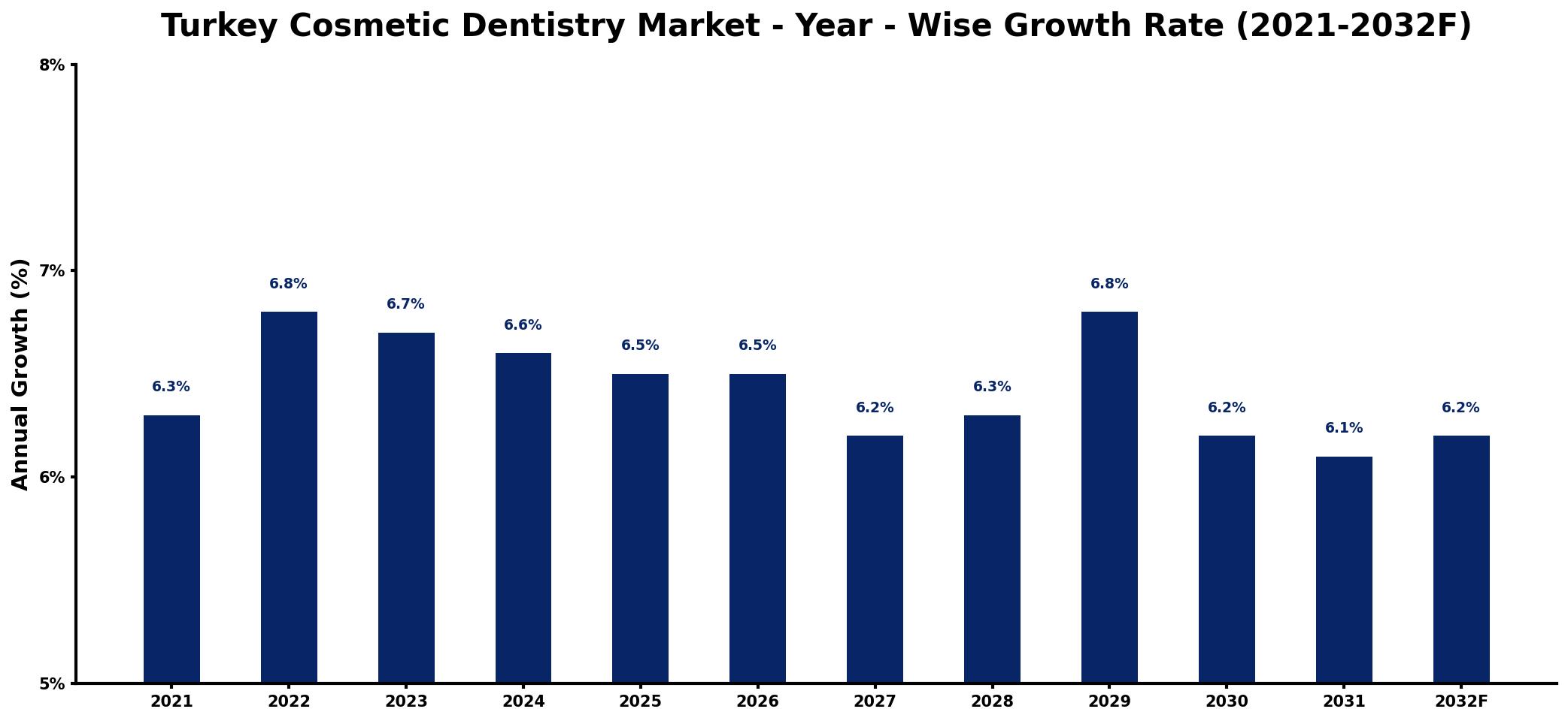 Turkey Cosmetic Dentistry Market Year-wise Growth Rate and Key Drivers