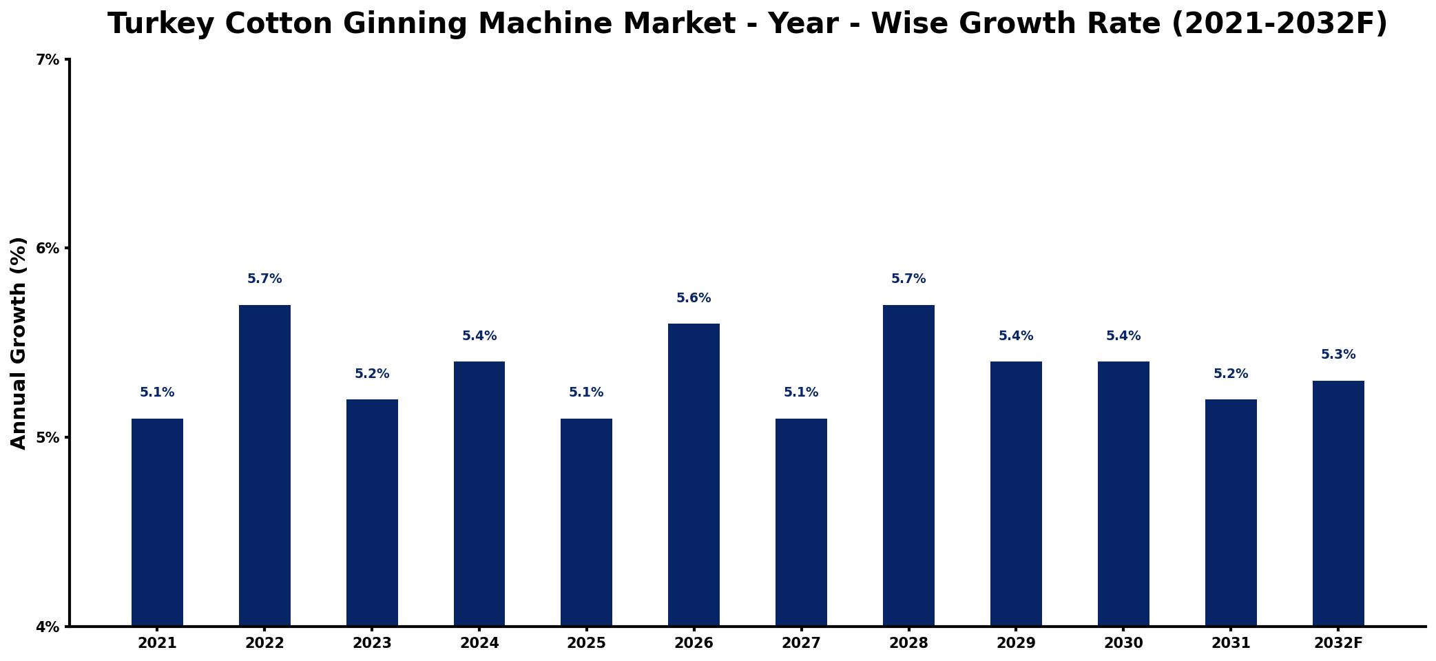 Turkey Cotton Ginning Machine Market Year-wise Growth Rate and Key Drivers