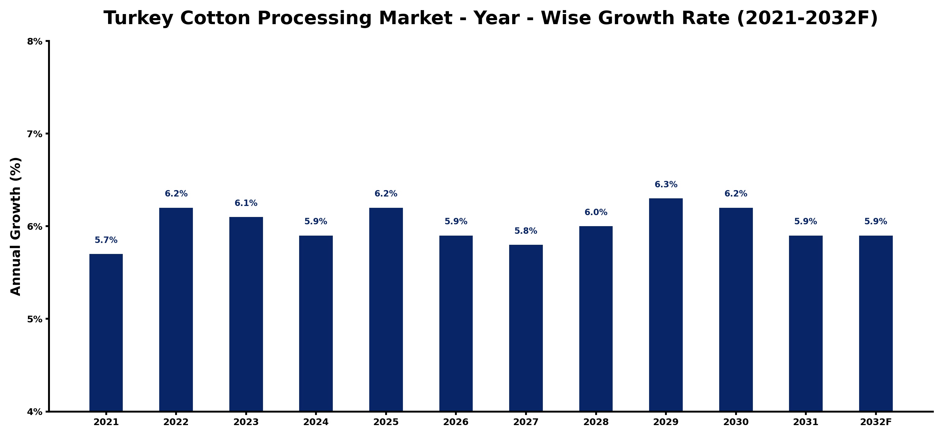 Turkey Cotton Processing Market Year-wise Growth Rate and Key Drivers
