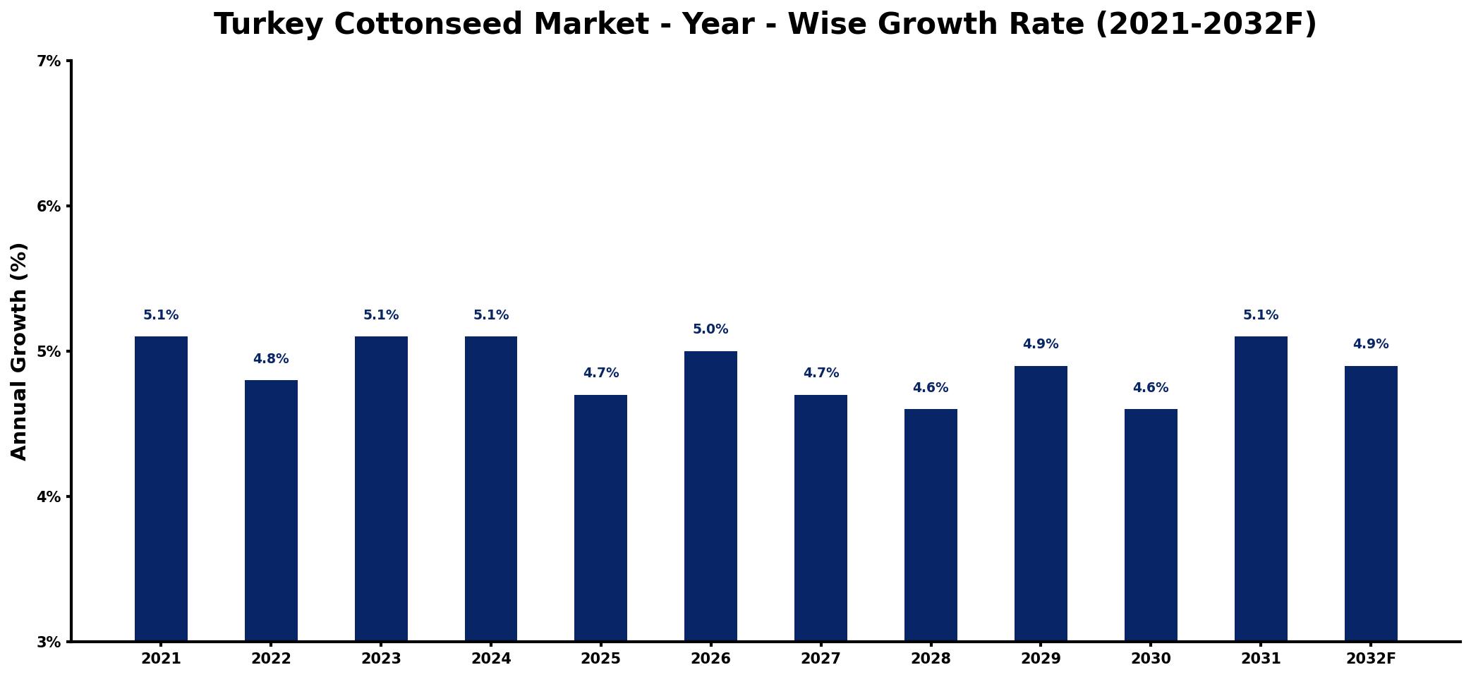 Turkey Cottonseed Market Year-wise Growth Rate and Key Drivers
