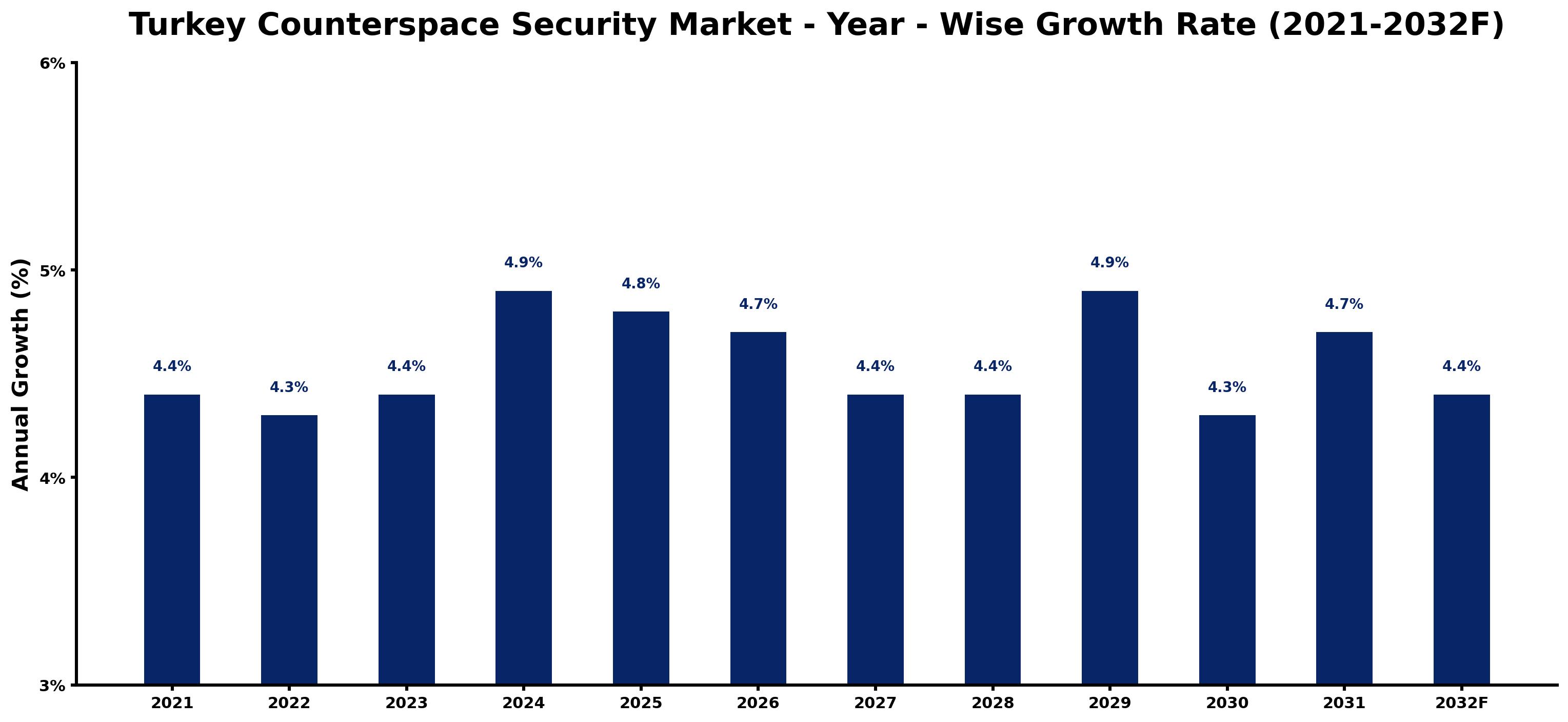 Turkey Counterspace Security Market Year-wise Growth Rate and Key Drivers