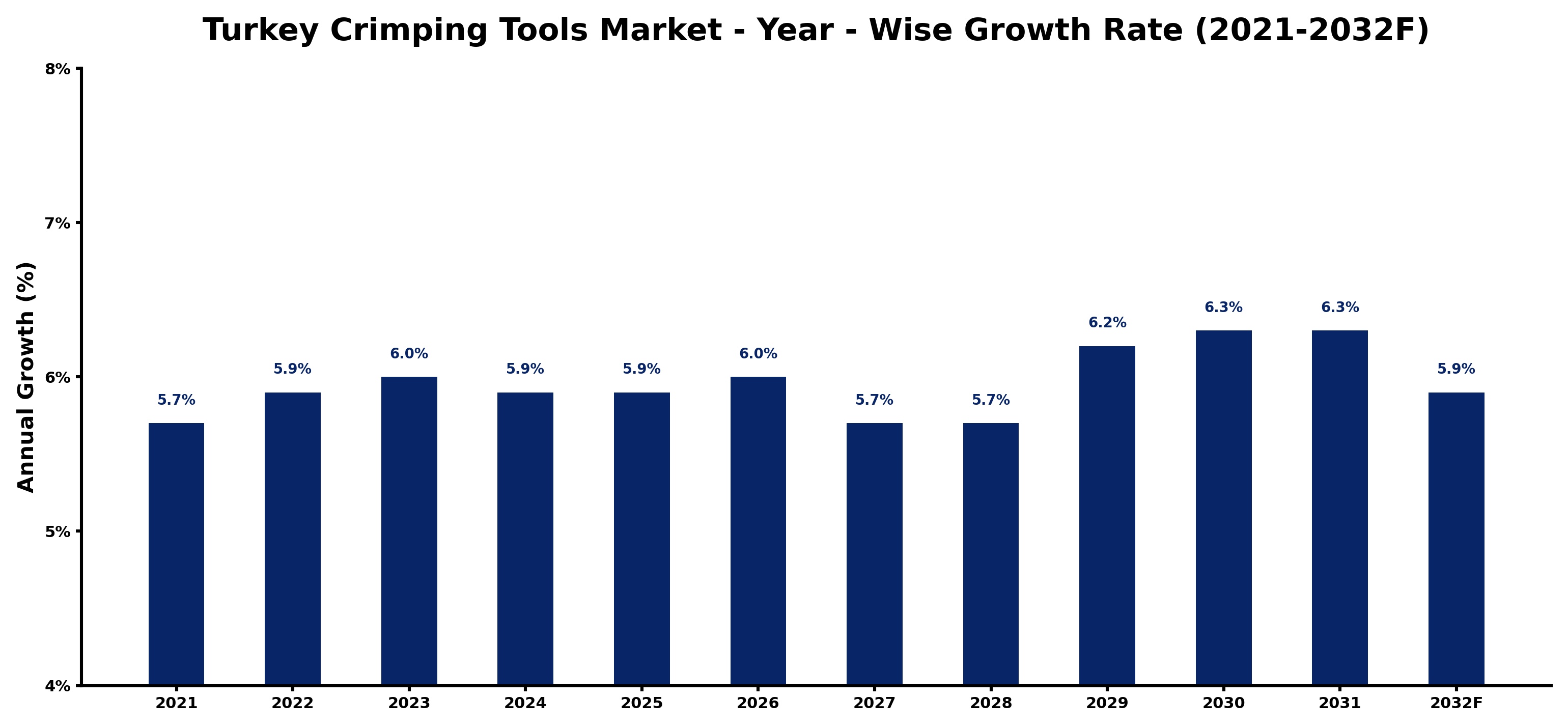 Turkey Crimping Tools Market Year-wise Growth Rate and Key Drivers