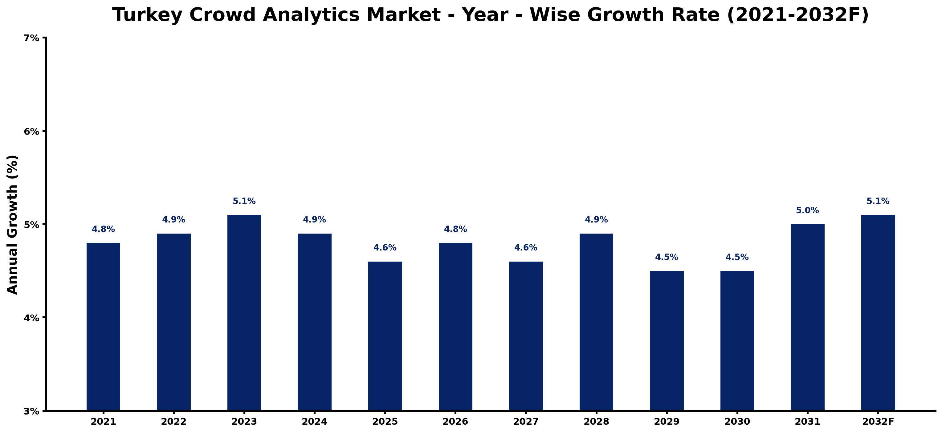 Turkey Crowd Analytics Market Year-wise Growth Rate and Key Drivers