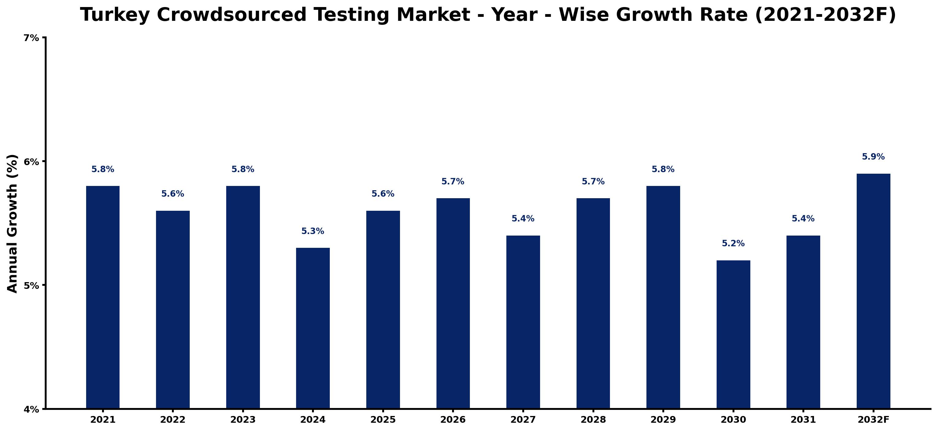 Turkey Crowdsourced Testing Market Year-wise Growth Rate and Key Drivers