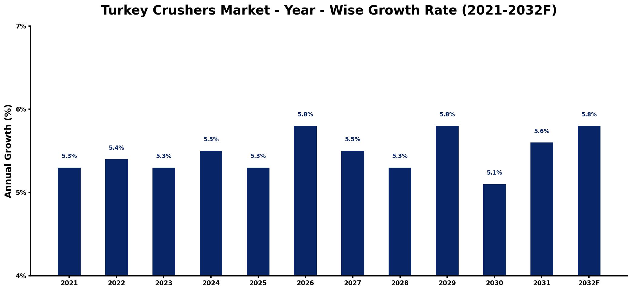 Turkey Crushers Market Year-wise Growth Rate and Key Drivers