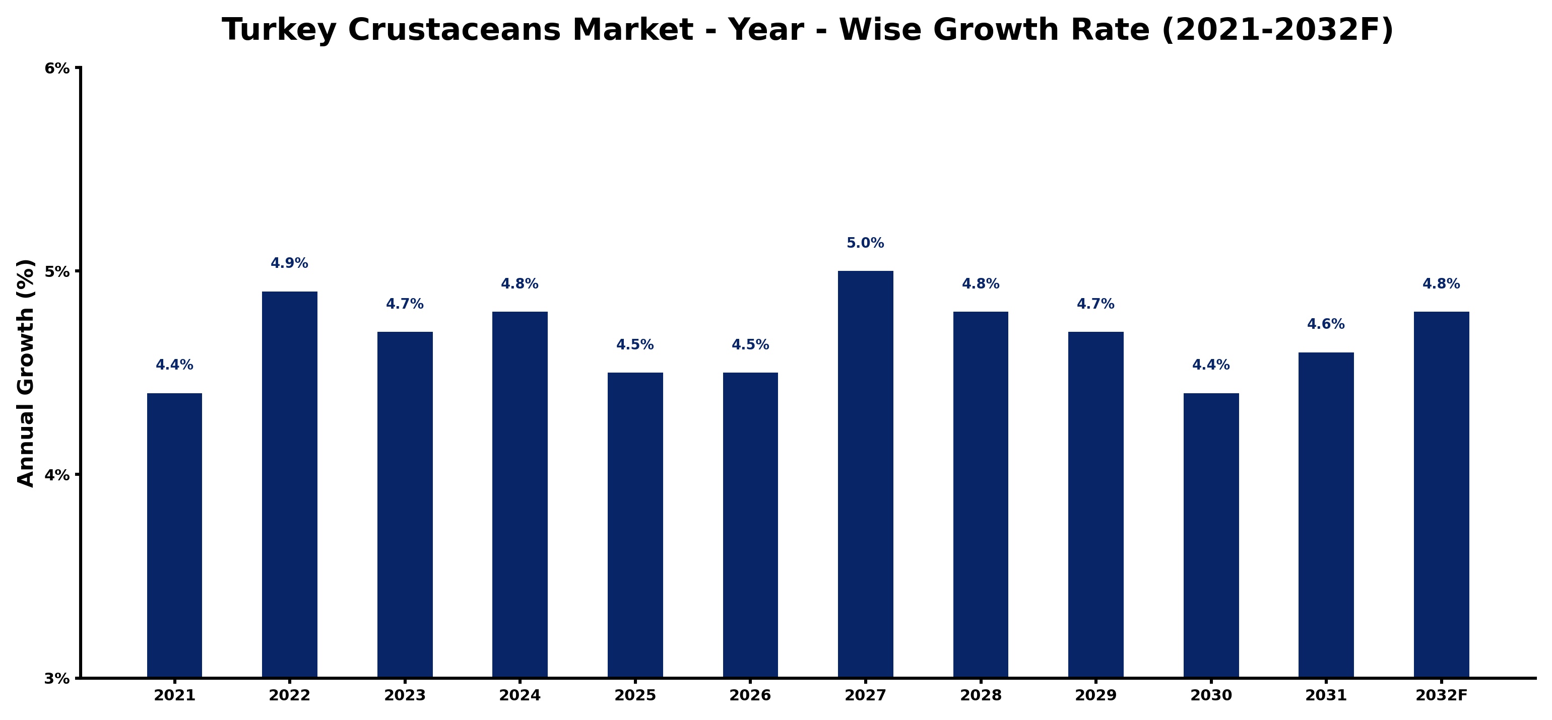Turkey Crustaceans Market Year-wise Growth Rate and Key Drivers