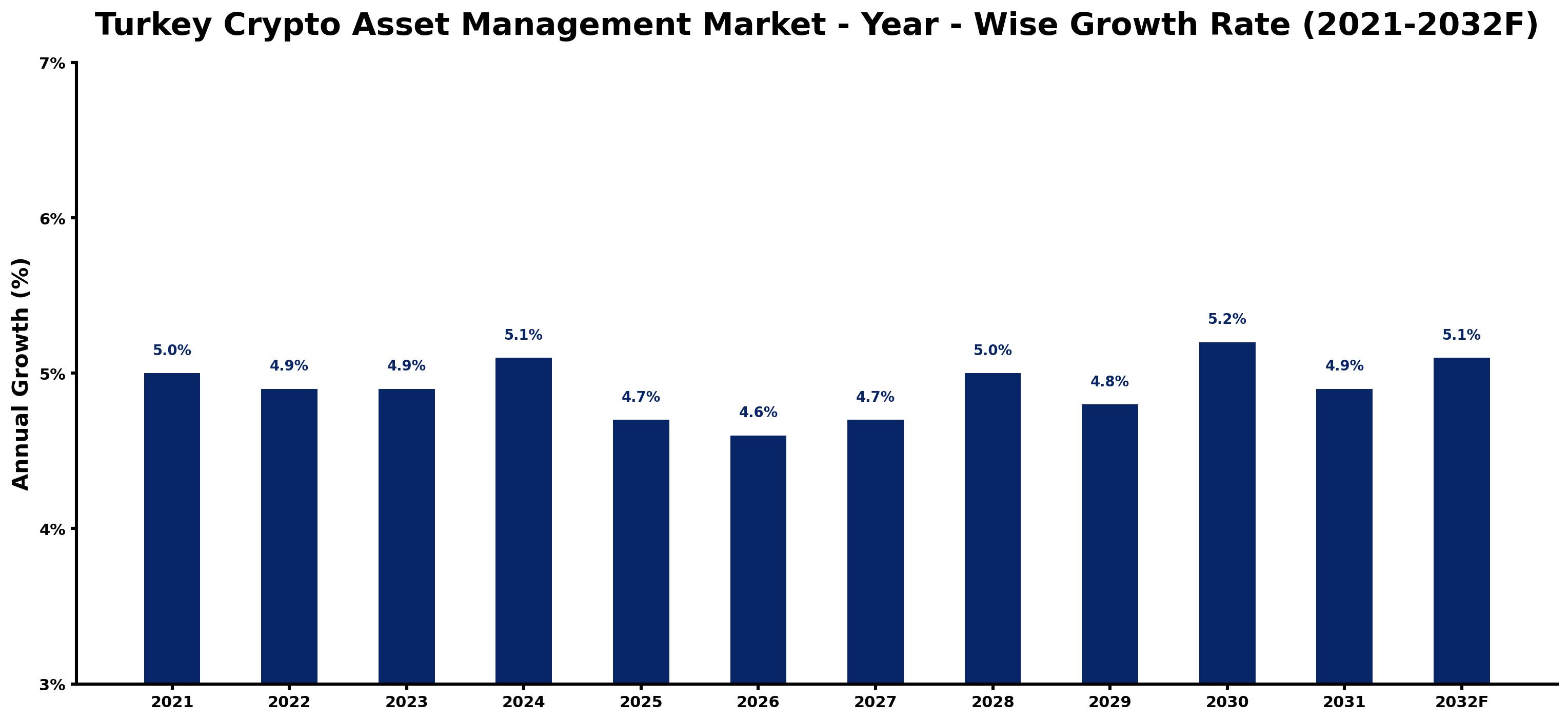 Turkey Crypto Asset Management Market Year-wise Growth Rate and Key Drivers