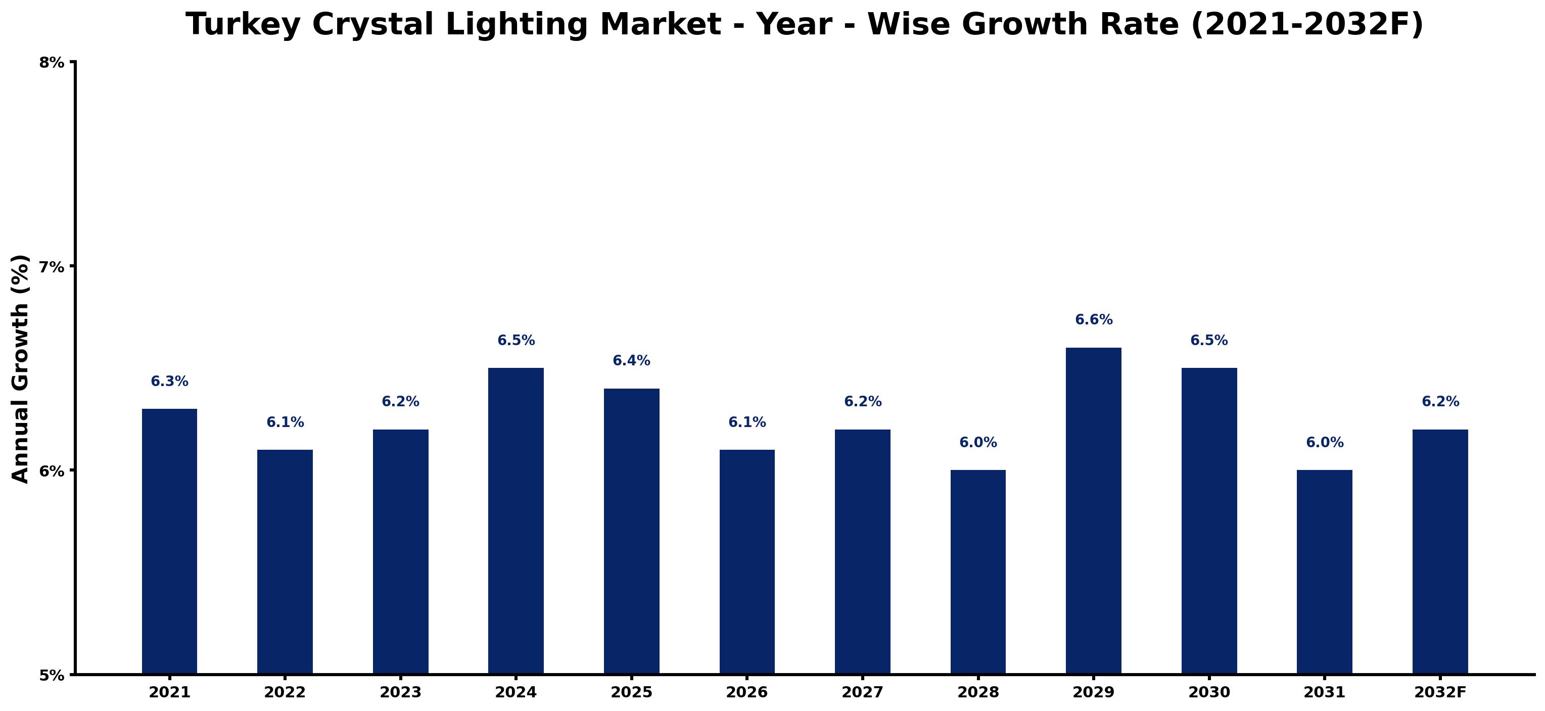 Turkey Crystal Lighting Market Year-wise Growth Rate and Key Drivers