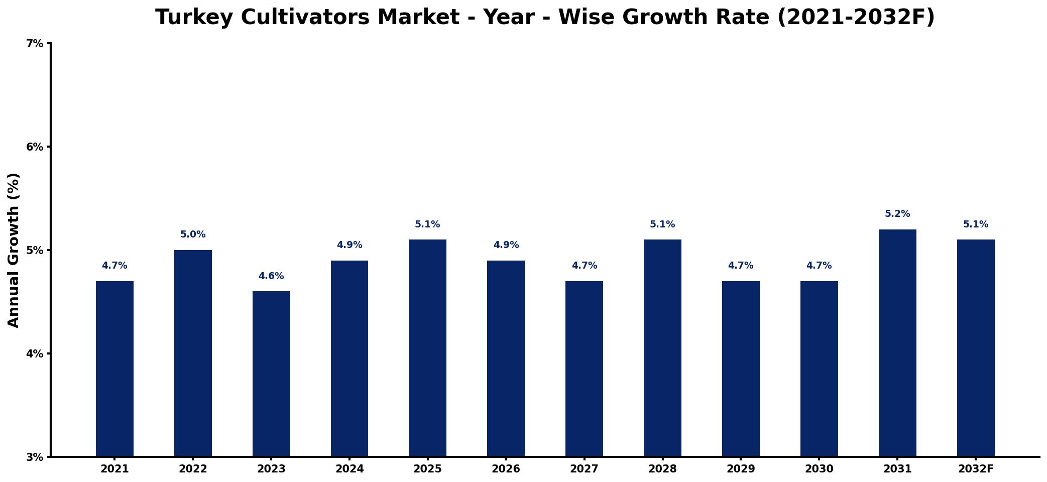Turkey Cultivators Market Year-wise Growth Rate and Key Drivers