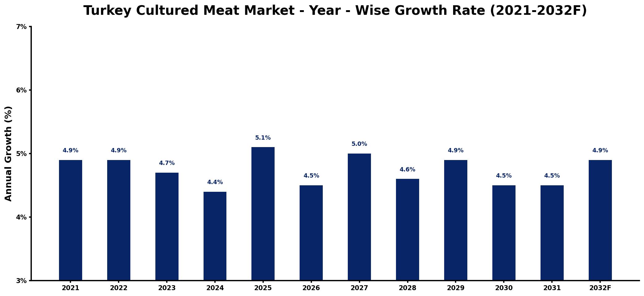 Turkey Cultured Meat Market Year-wise Growth Rate and Key Drivers