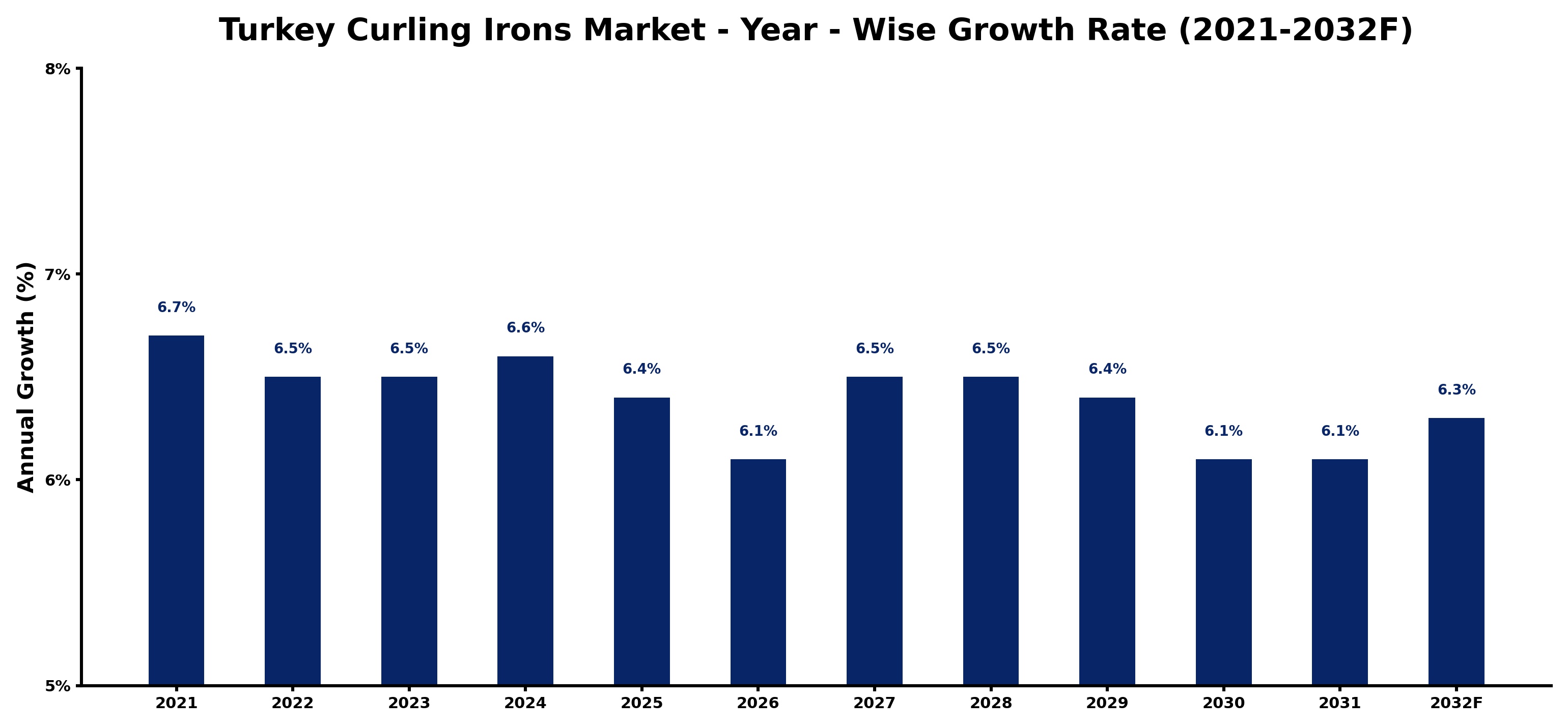 Turkey Curling Irons Market Year-wise Growth Rate and Key Drivers