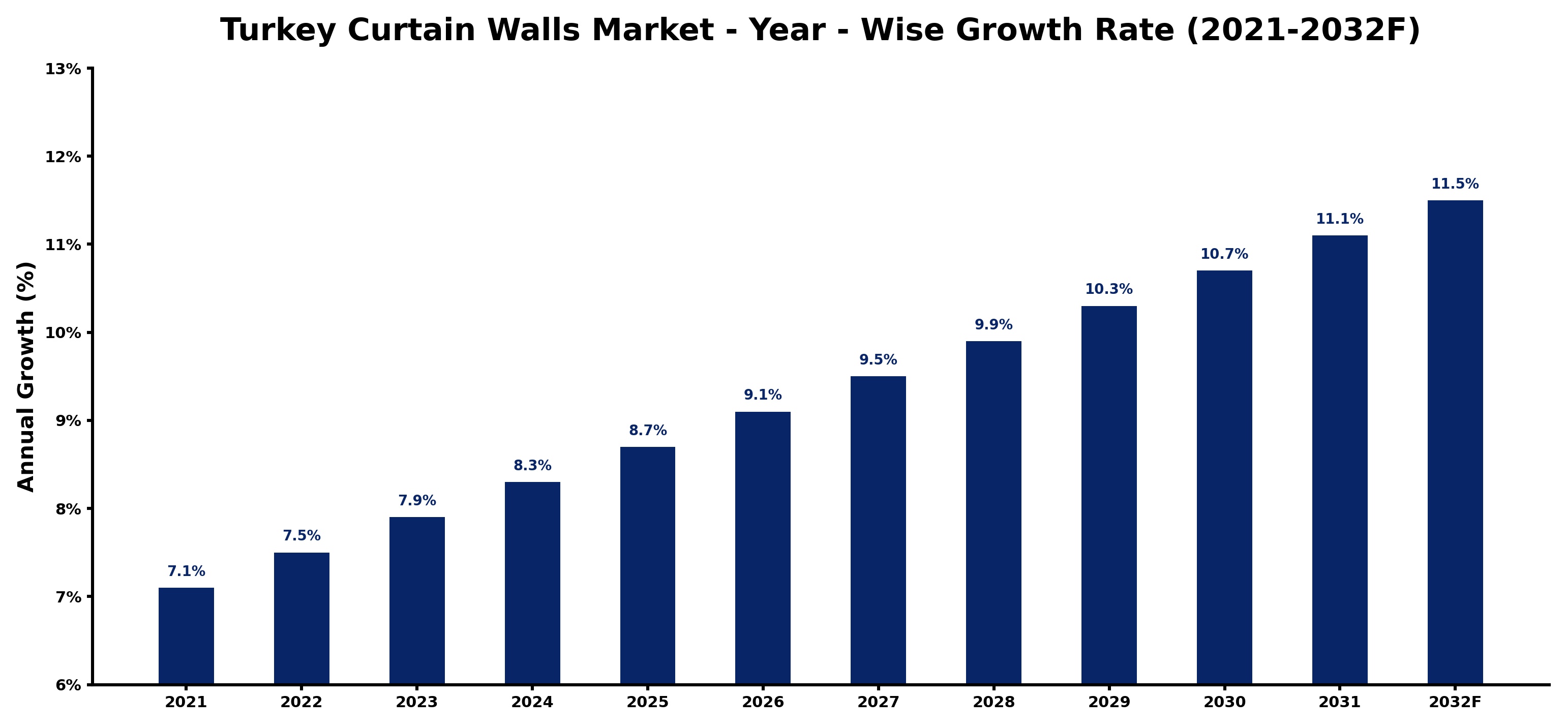 Turkey Curtain Walls Market Year-wise Growth Rate and Key Drivers