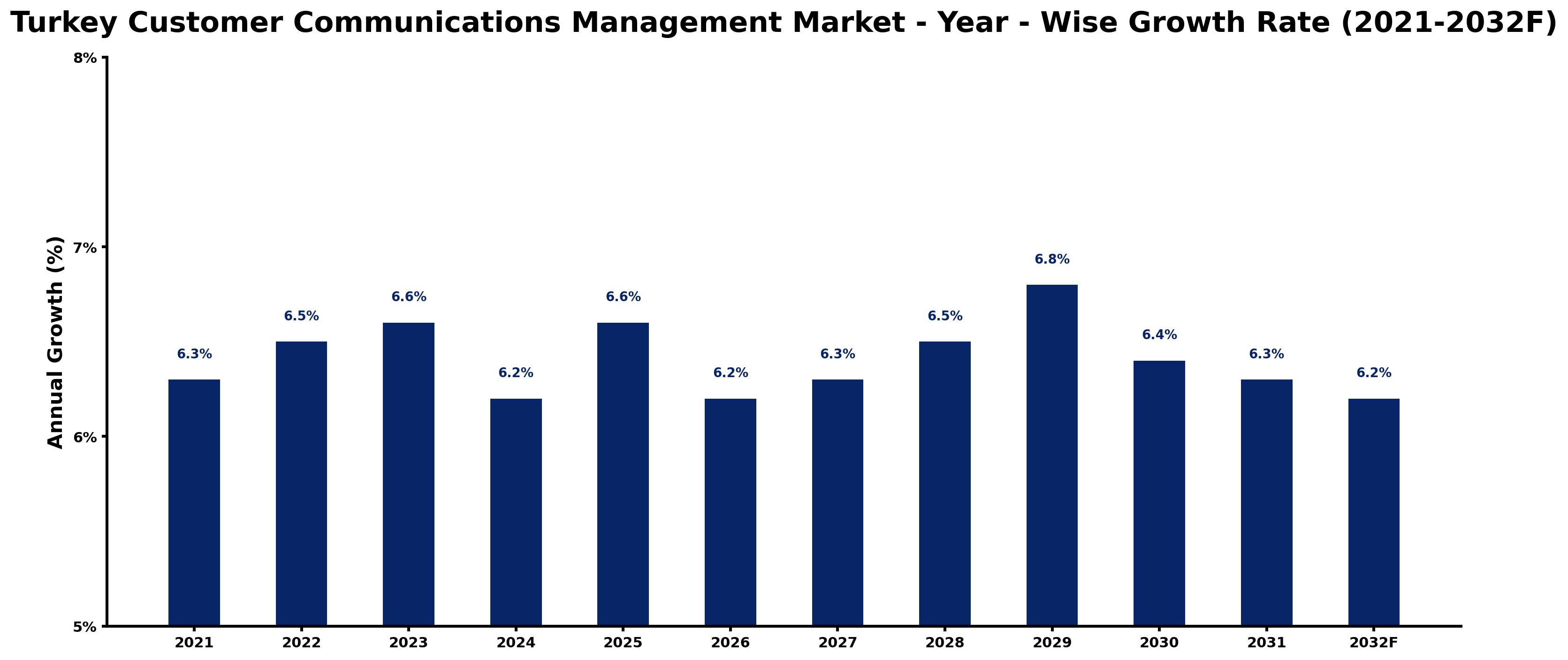 Turkey Customer Communications Management Market Year-wise Growth Rate and Key Drivers