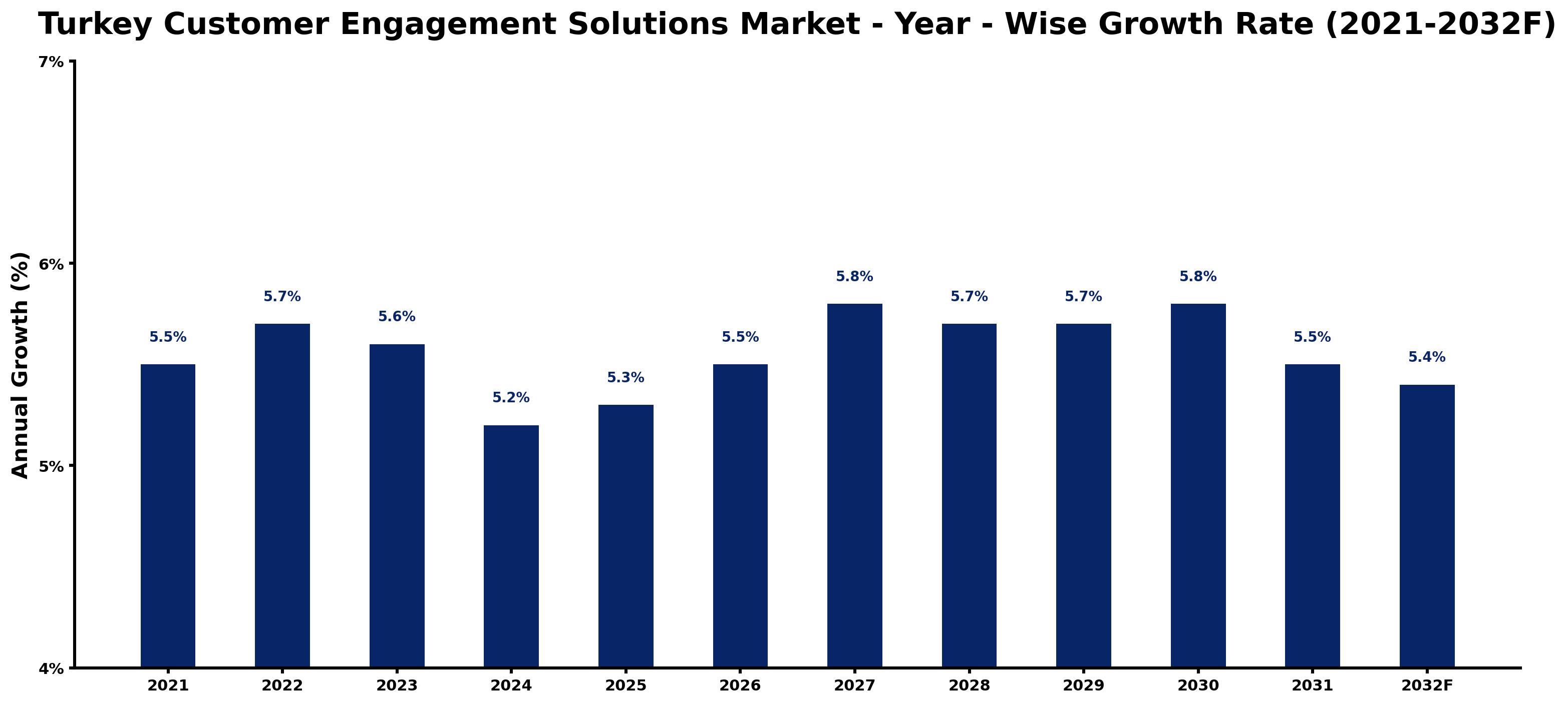 Turkey Customer Engagement Solutions Market Year-wise Growth Rate and Key Drivers
