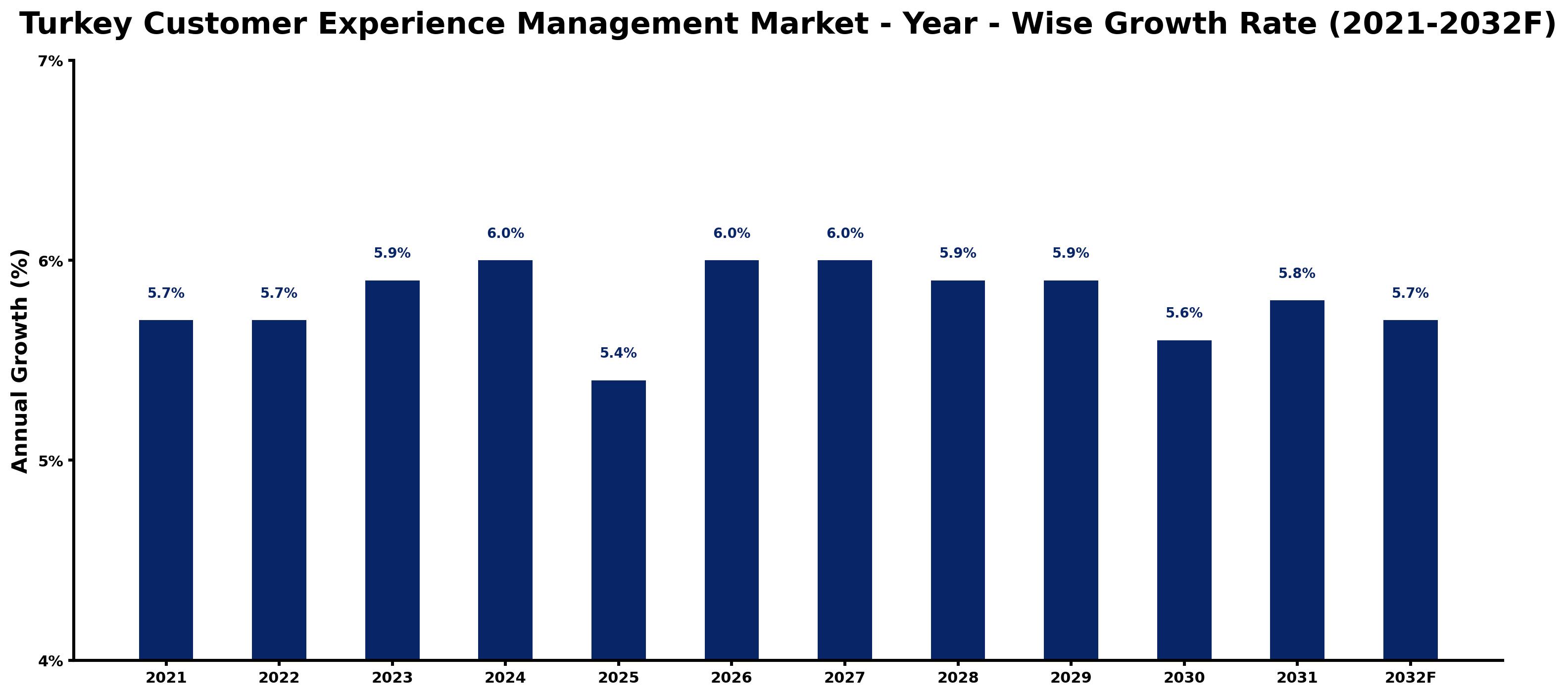Turkey Customer Experience Management Market Year-wise Growth Rate and Key Drivers