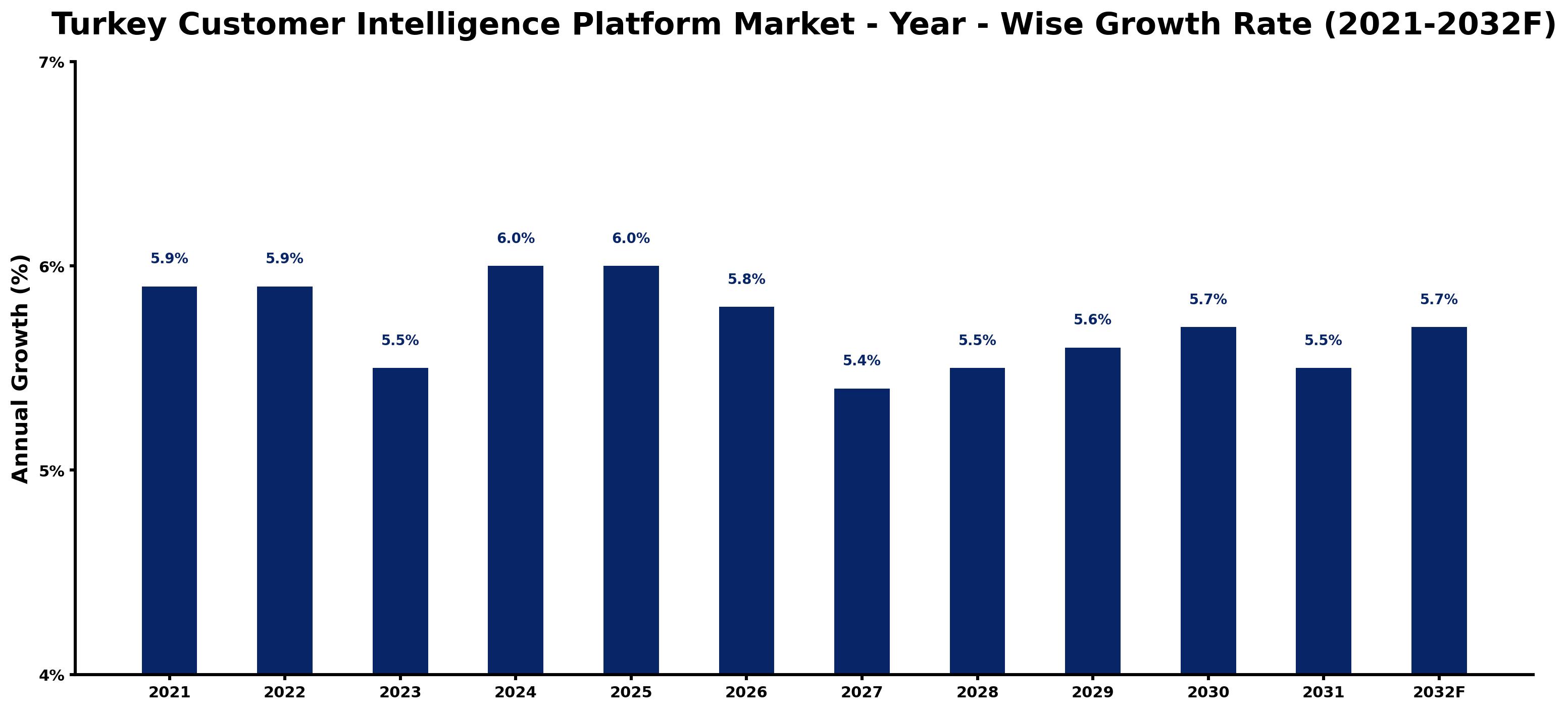Turkey Customer Intelligence Platform Market Year-wise Growth Rate and Key Drivers