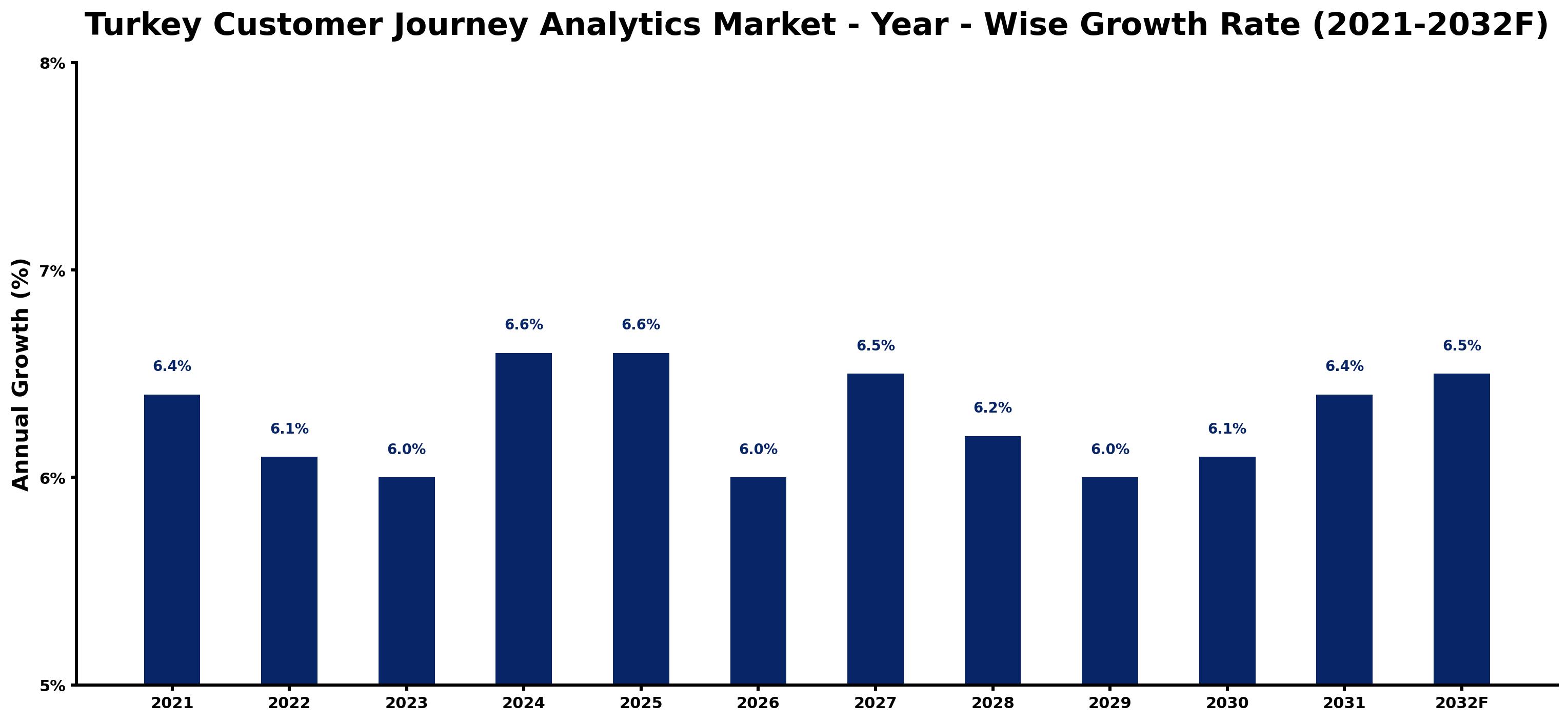 Turkey Customer Journey Analytics Market Year-wise Growth Rate and Key Drivers