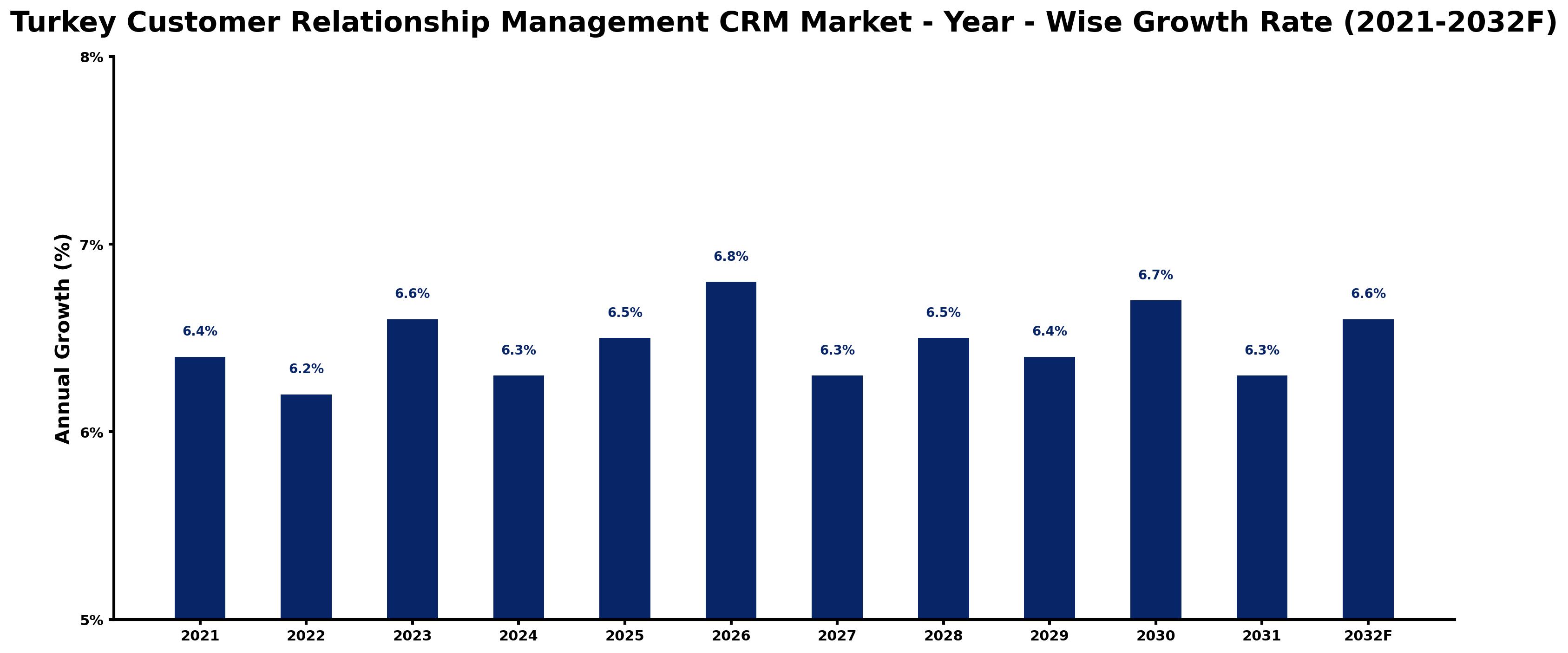 Turkey Customer Relationship Management CRM Market Year-wise Growth Rate and Key Drivers