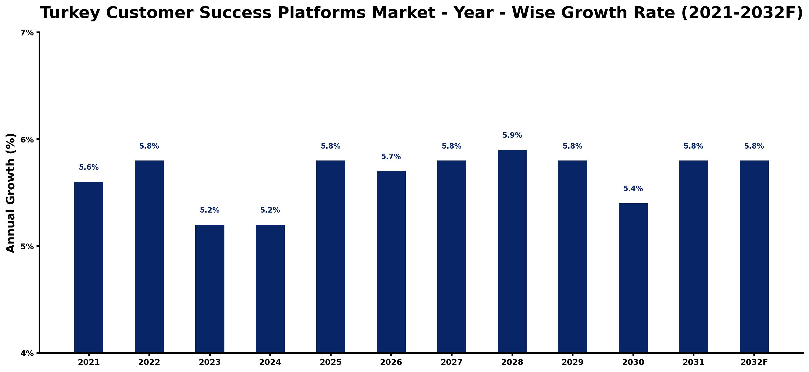 Turkey Customer Success Platforms Market Year-wise Growth Rate and Key Drivers