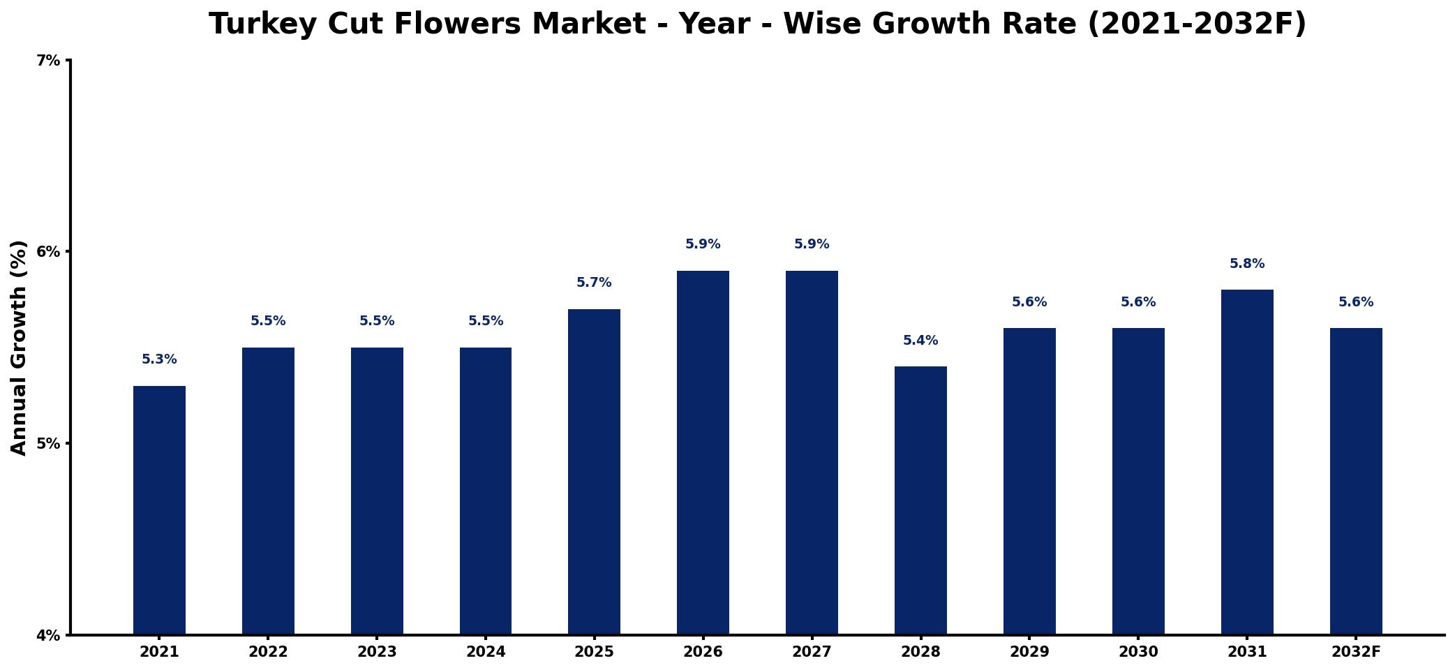 Turkey Cut Flowers Market Year-wise Growth Rate and Key Drivers
