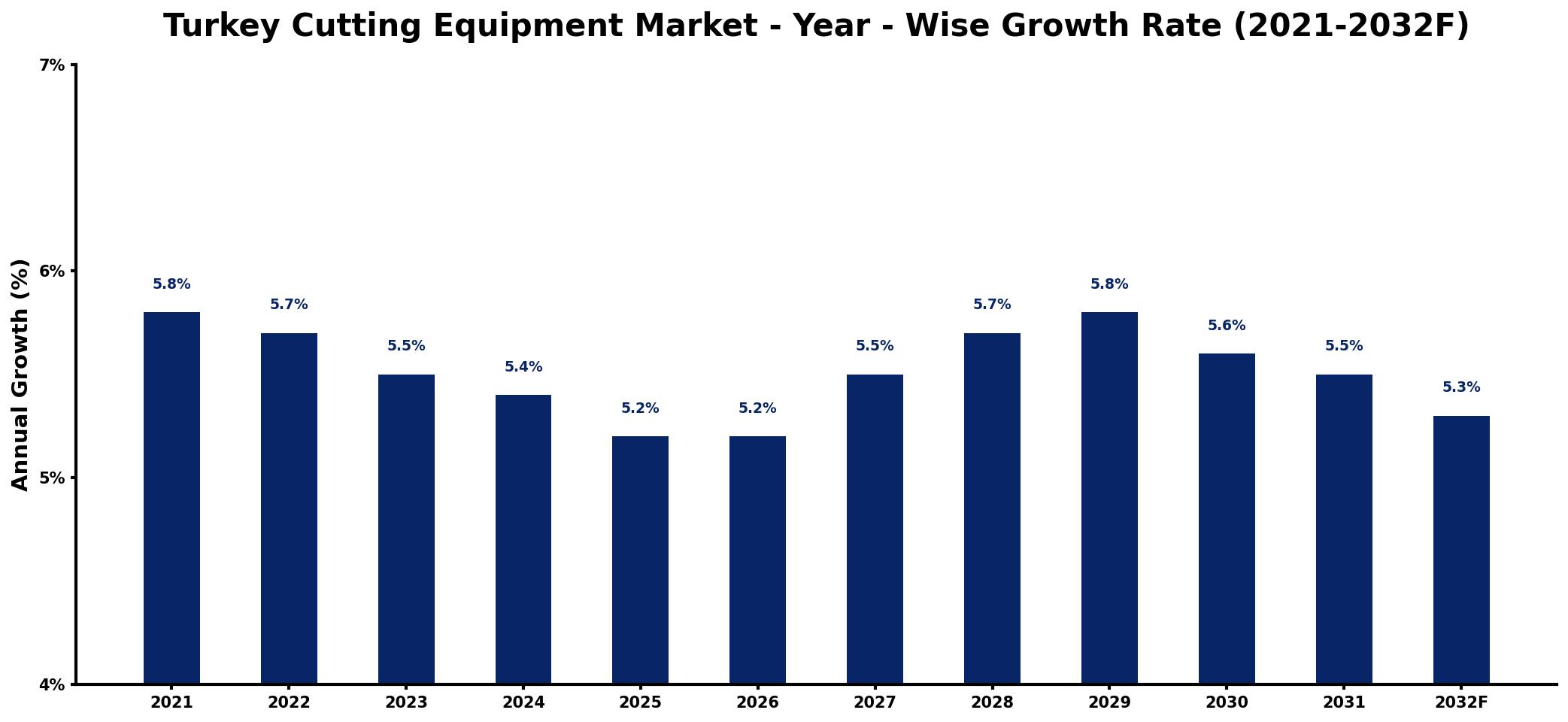 Turkey Cutting Equipment Market Year-wise Growth Rate and Key Drivers