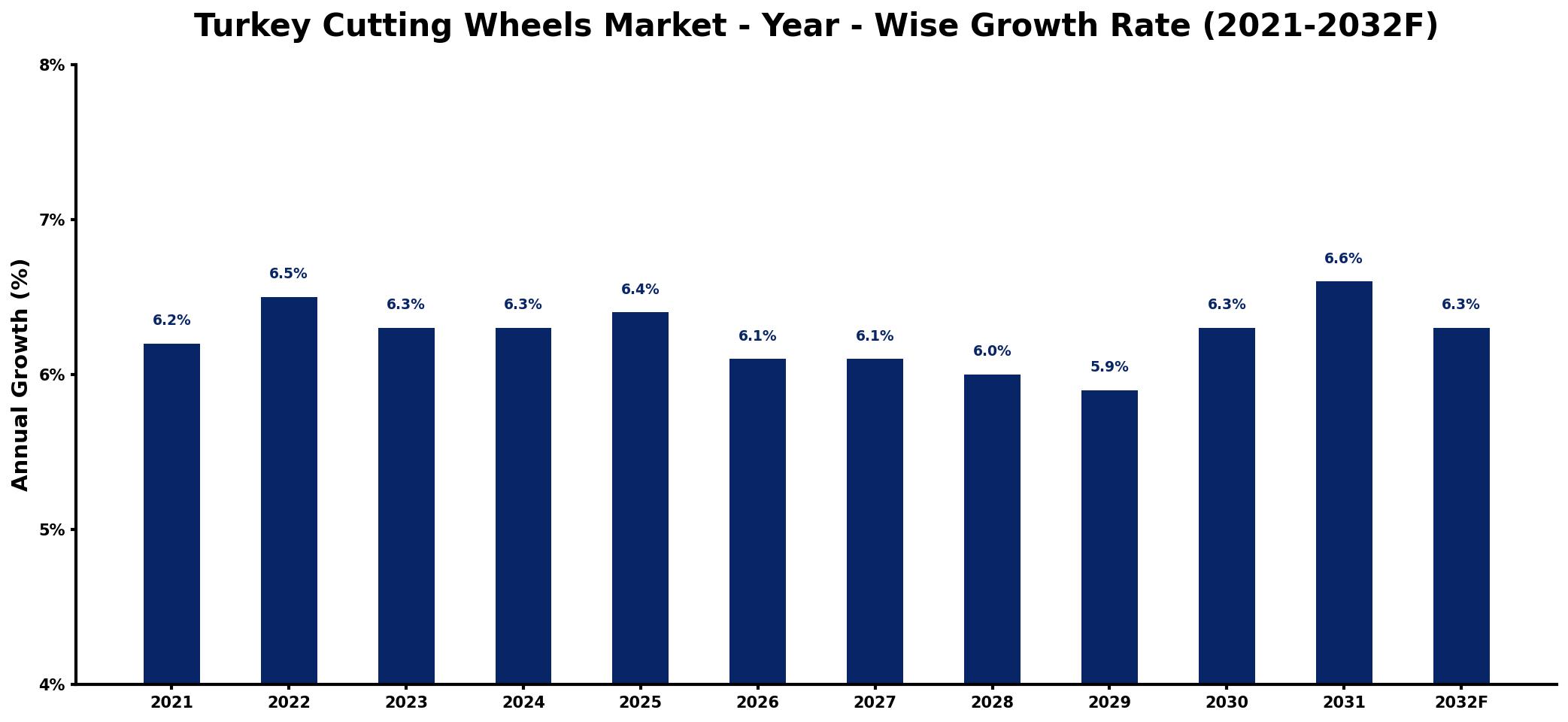 Turkey Cutting Wheels Market Year-wise Growth Rate and Key Drivers