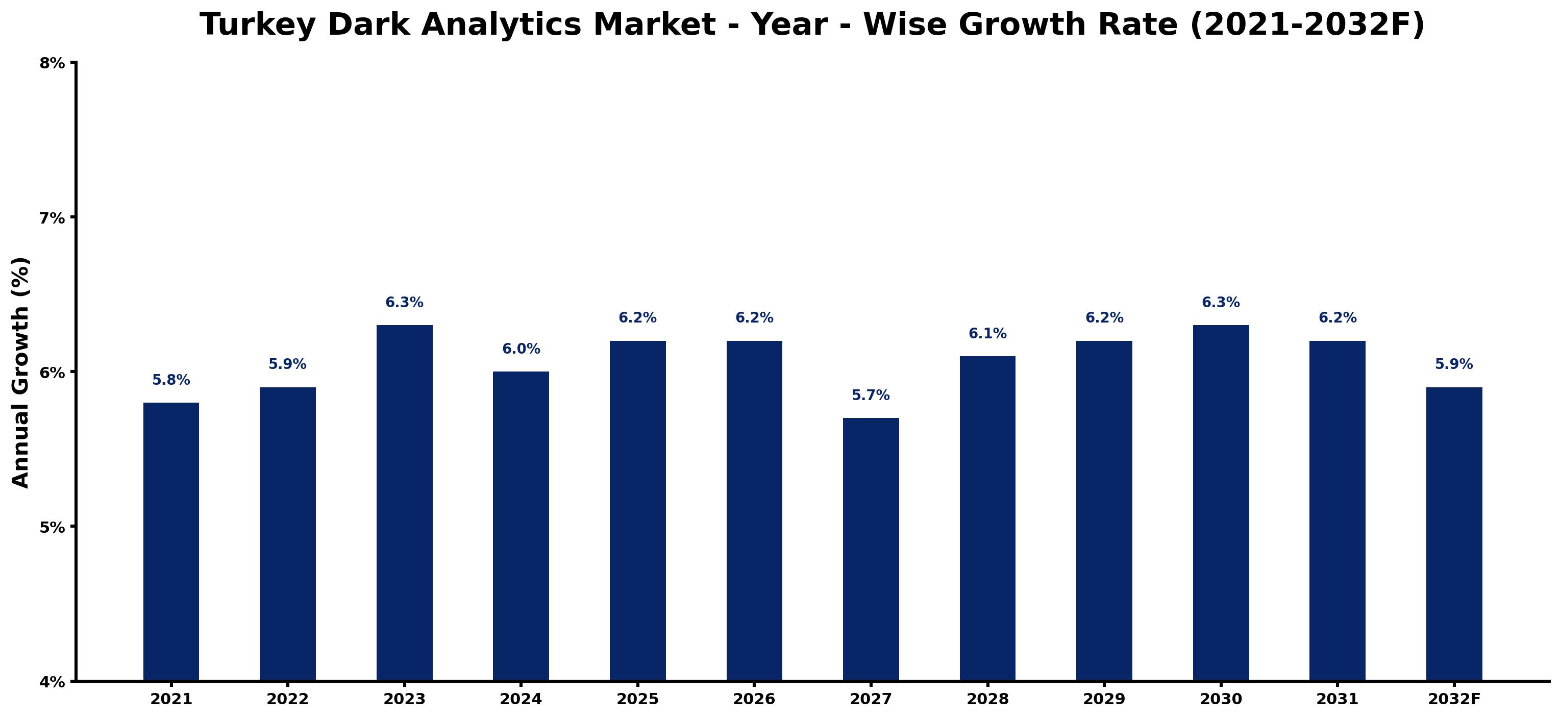 Turkey Dark Analytics Market Year-wise Growth Rate and Key Drivers