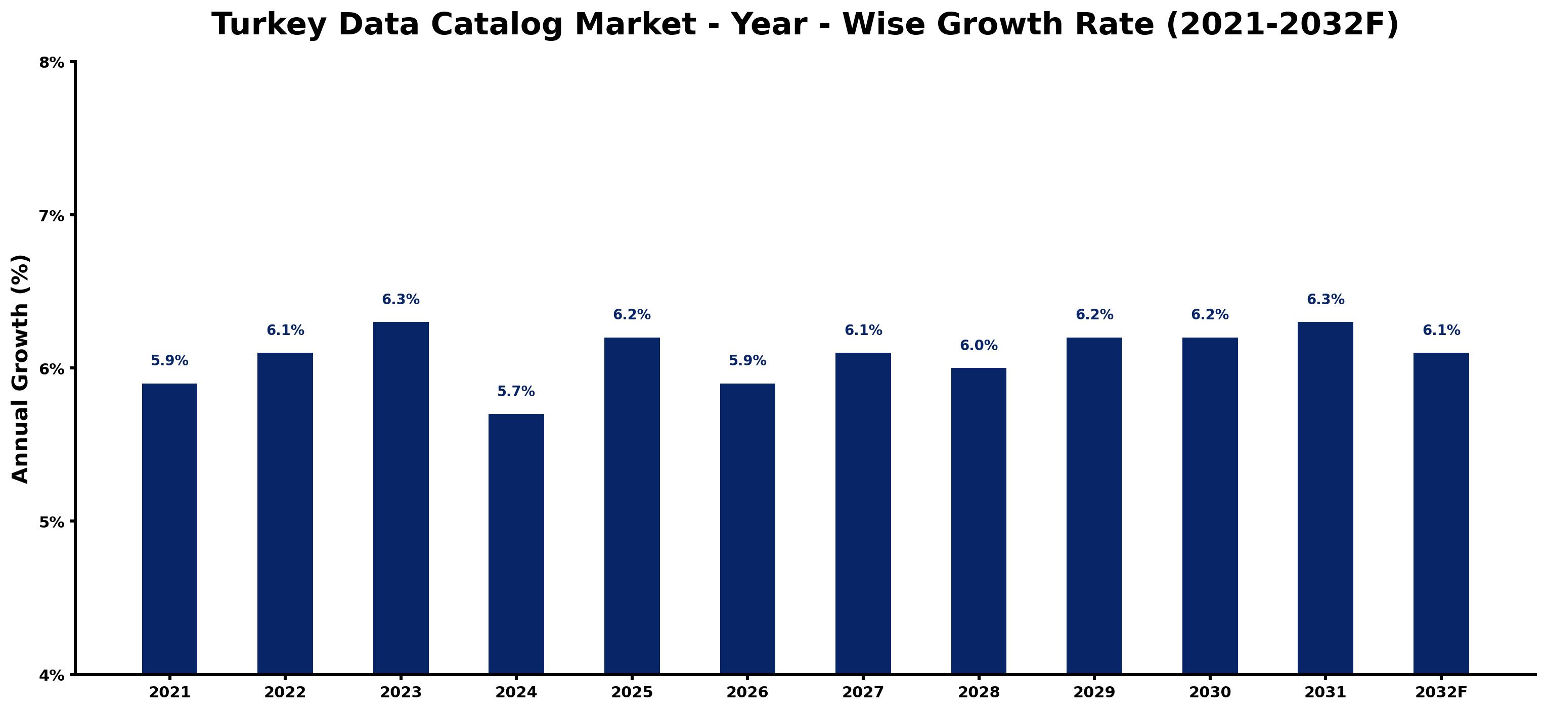 Turkey Data Catalog Market Year-wise Growth Rate and Key Drivers