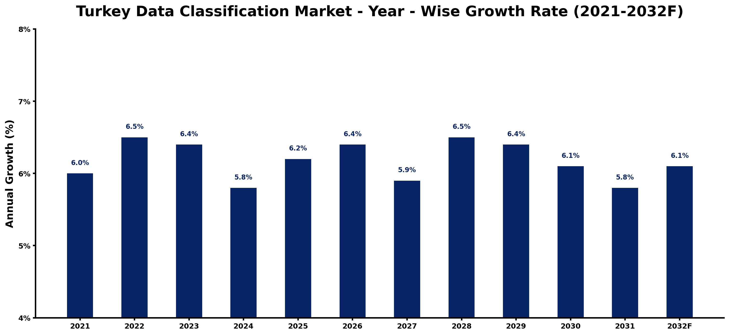 Turkey Data Classification Market Year-wise Growth Rate and Key Drivers