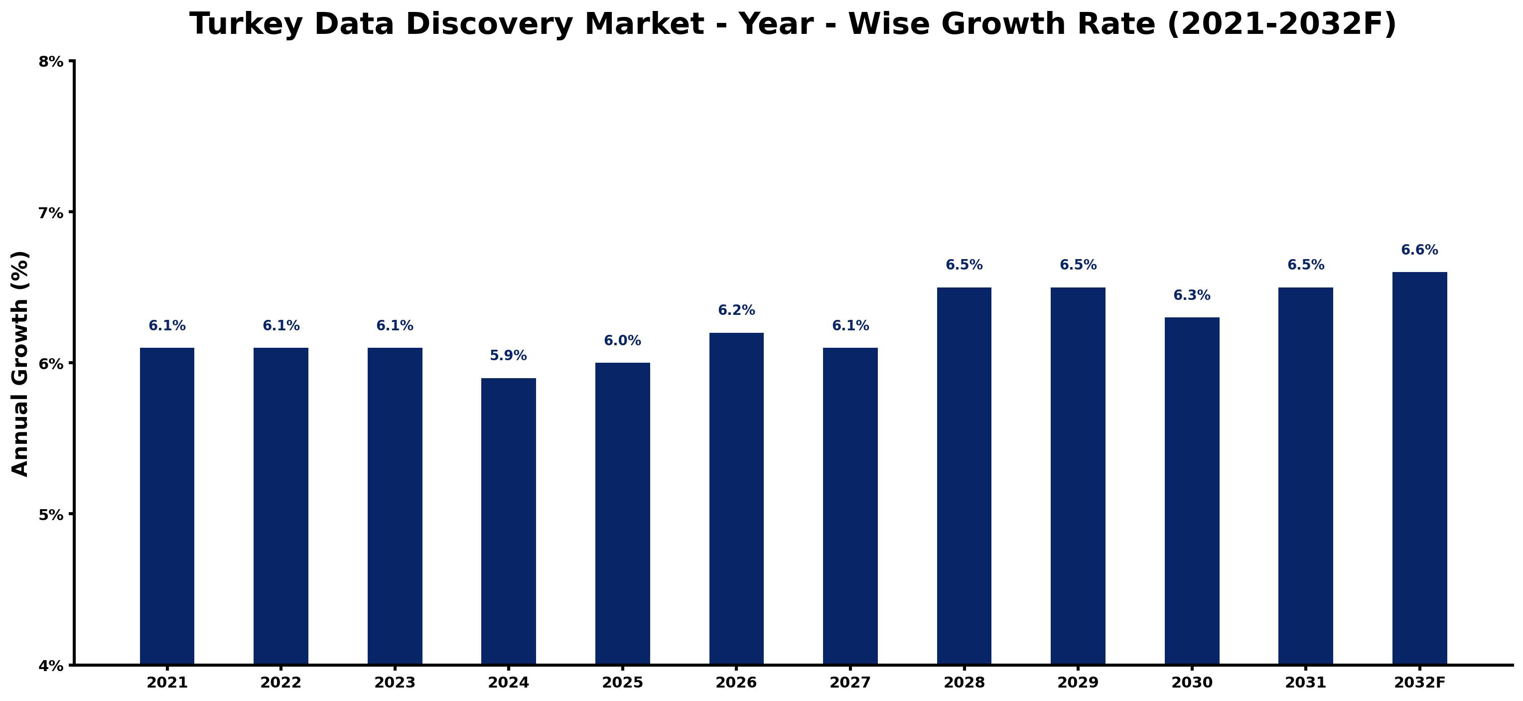Turkey Data Discovery Market Year-wise Growth Rate and Key Drivers