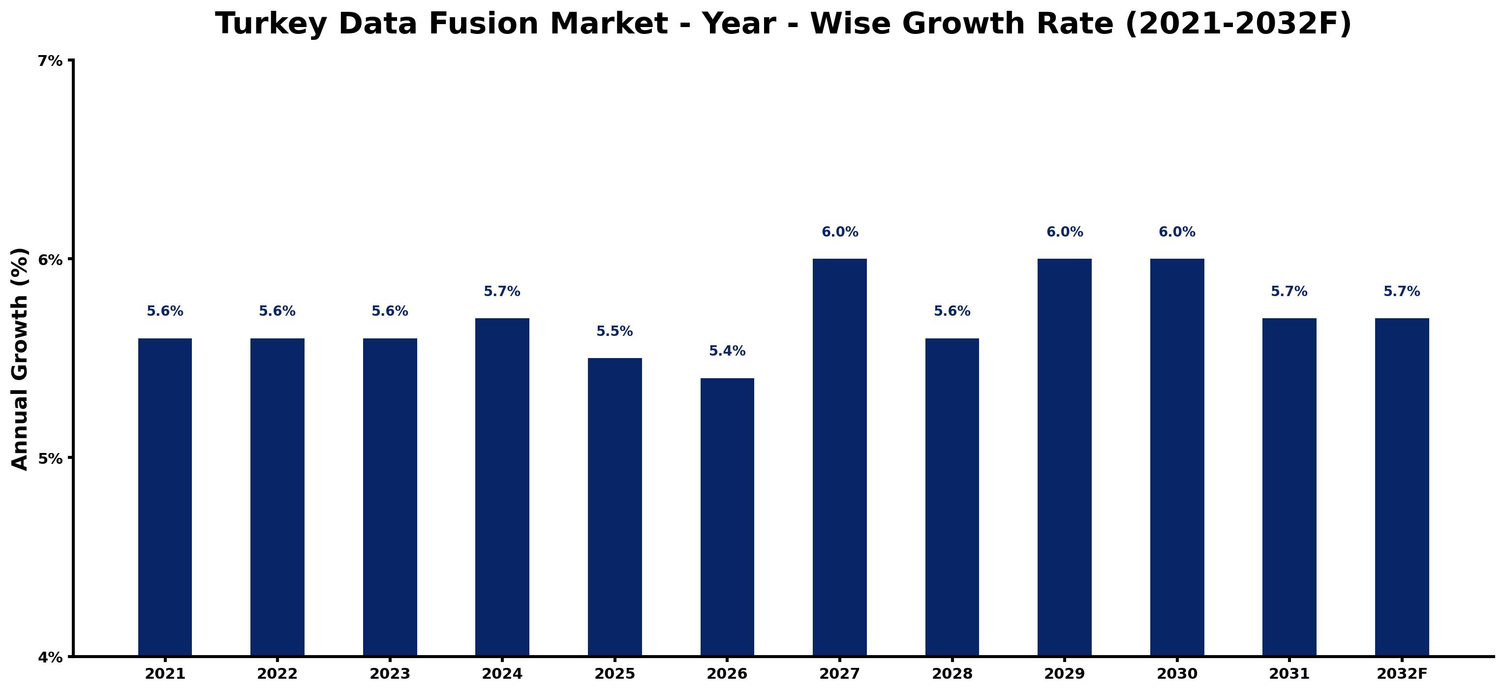 Turkey Data Fusion Market Year-wise Growth Rate and Key Drivers