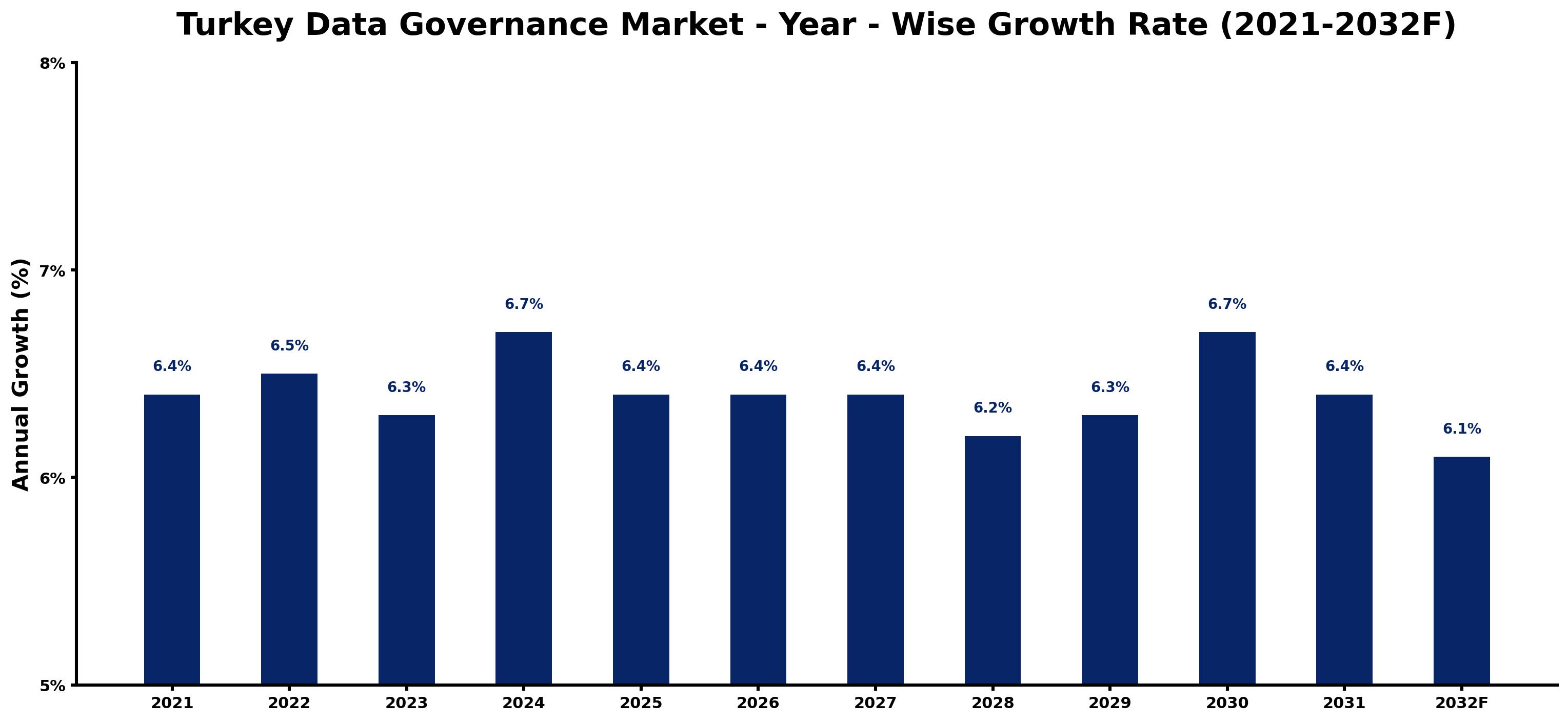 Turkey Data Governance Market Year-wise Growth Rate and Key Drivers