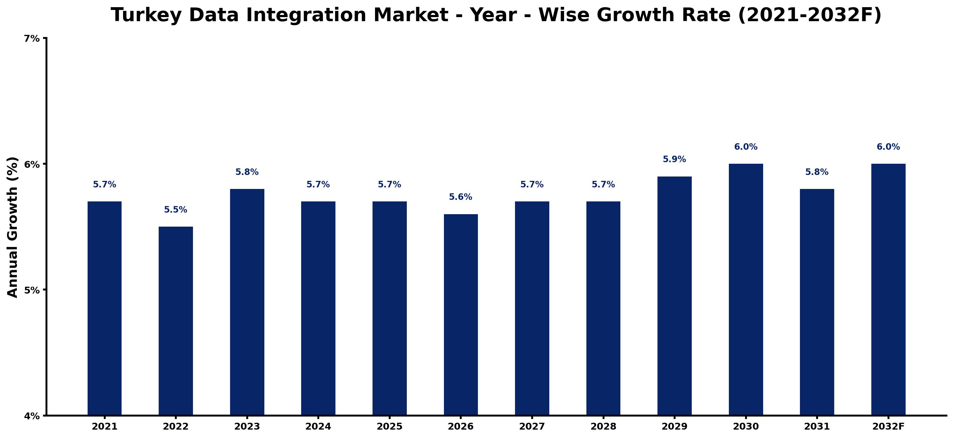 Turkey Data Integration Market Year-wise Growth Rate and Key Drivers