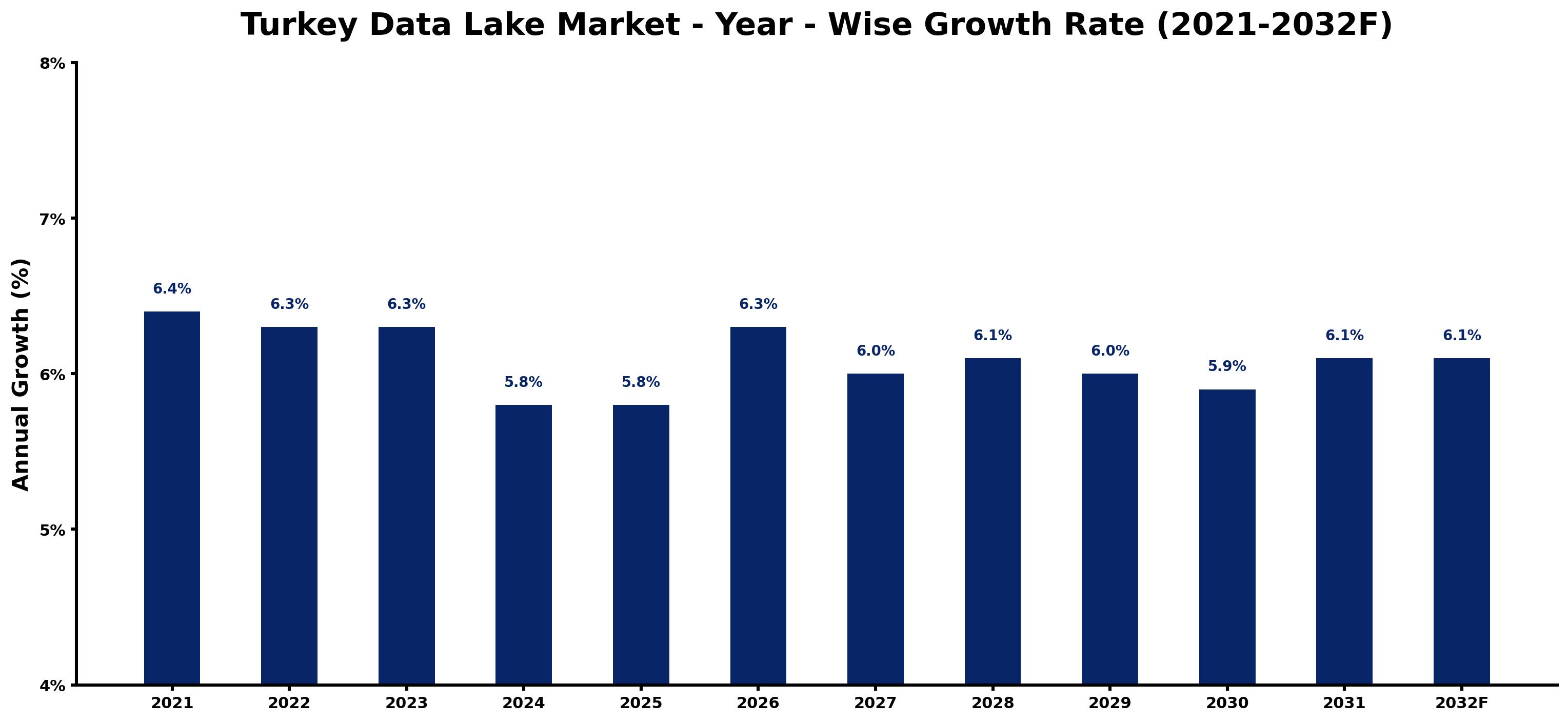 Turkey Data Lake Market Year-wise Growth Rate and Key Drivers